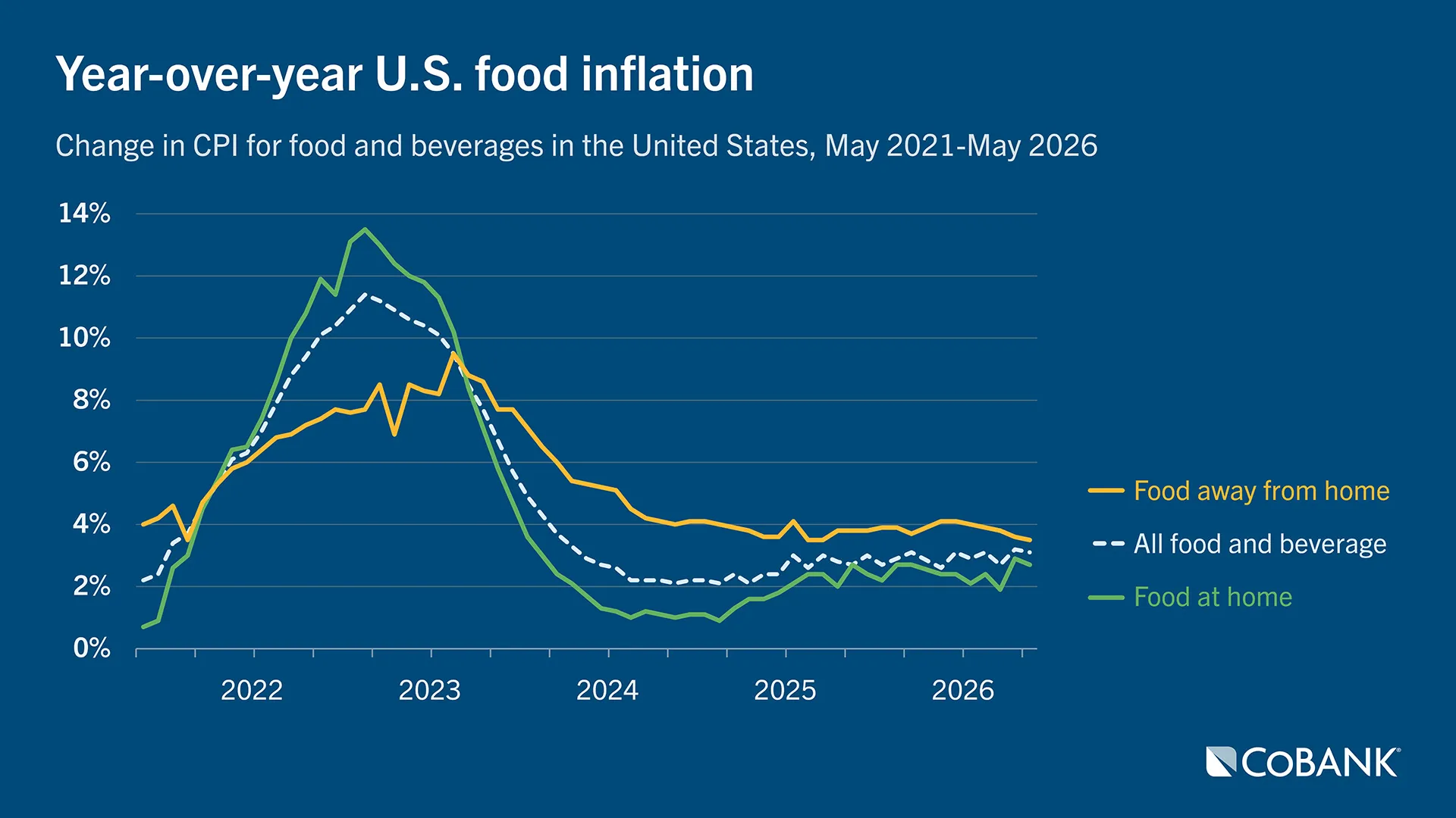 Line chart showing year-over-year U.S. food inflation for all food and beverage, food away from home and food at home, May 2021 through May 2026