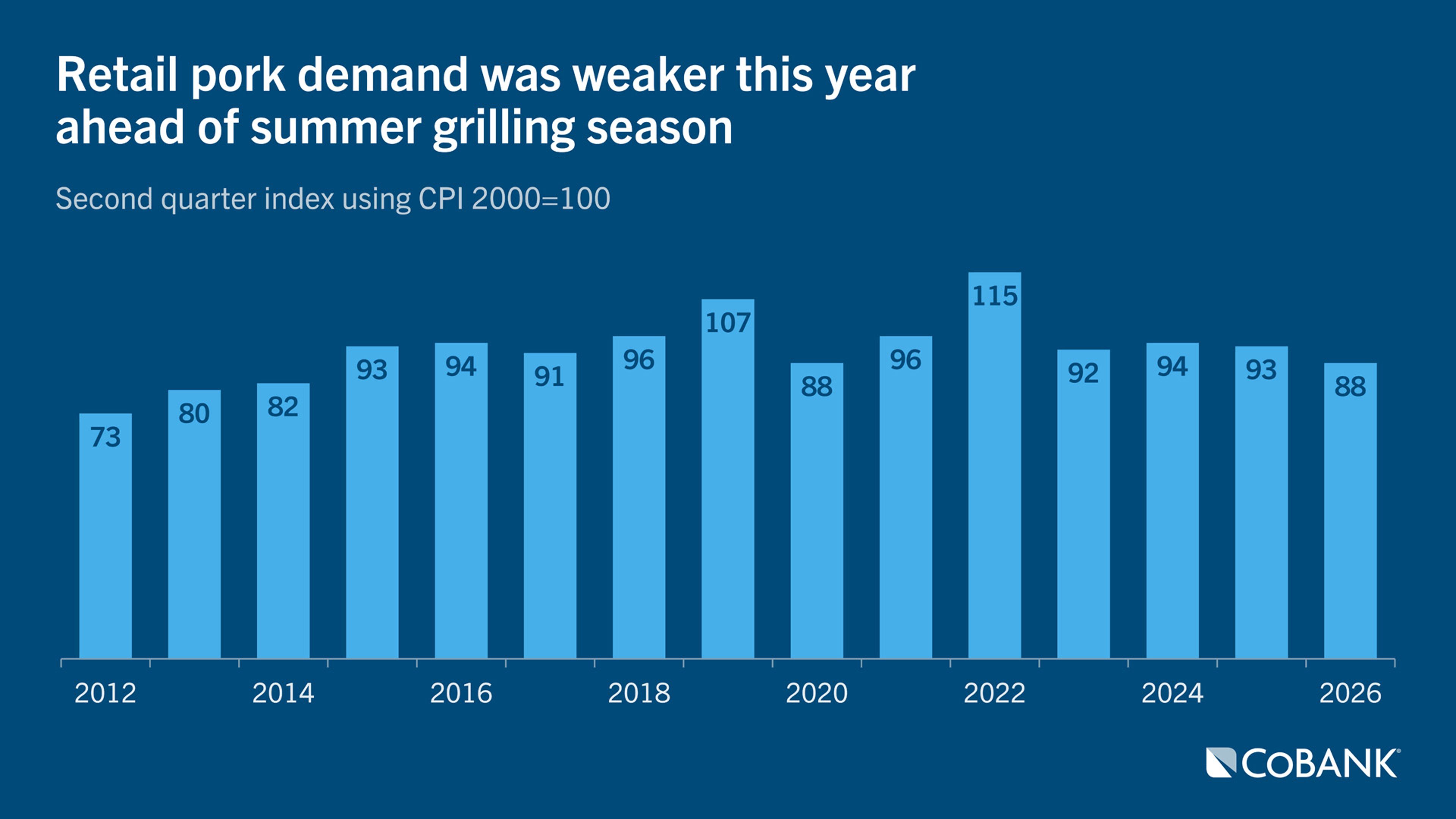 Column chart showing the second-quarter U.S. retail pork demand index from 2012 through 2026.