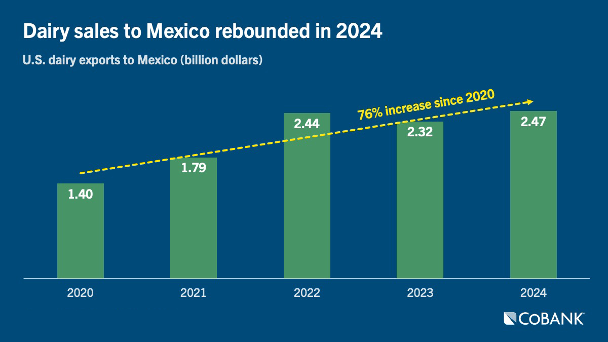 Chart: Dairy sales to Mexico rebounded in 2024