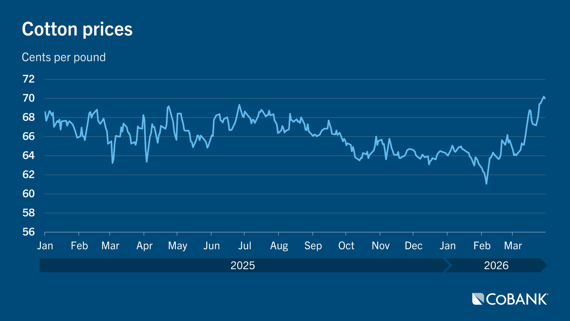 Cotton Prices