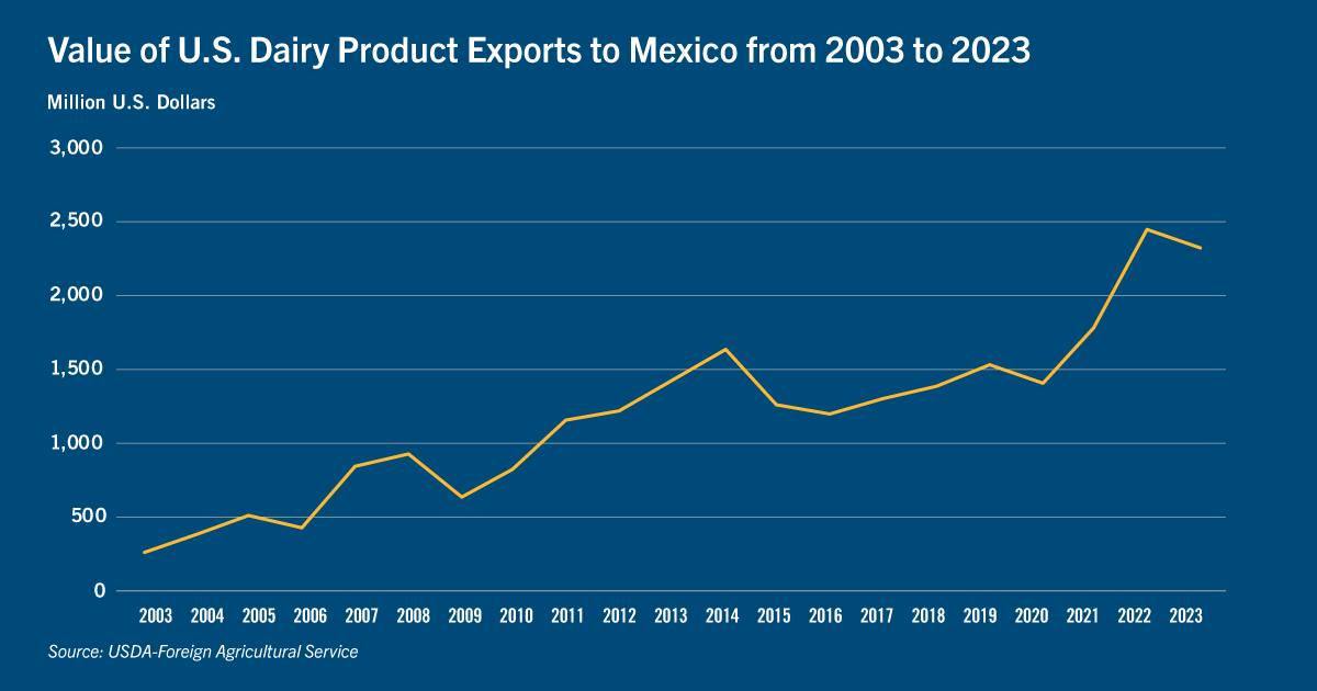 Chart: Value of U.S. dairy product exports to Mexico from 2003 to 2023