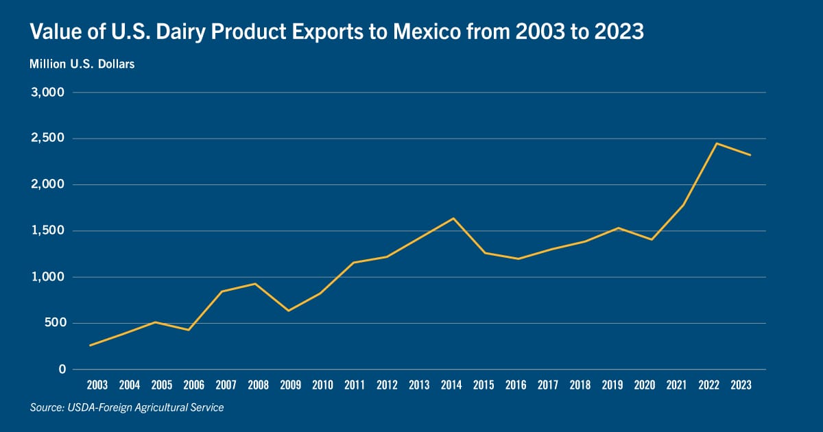 Chart: Value of U.S. dairy product exports to Mexico from 2003 to 2023