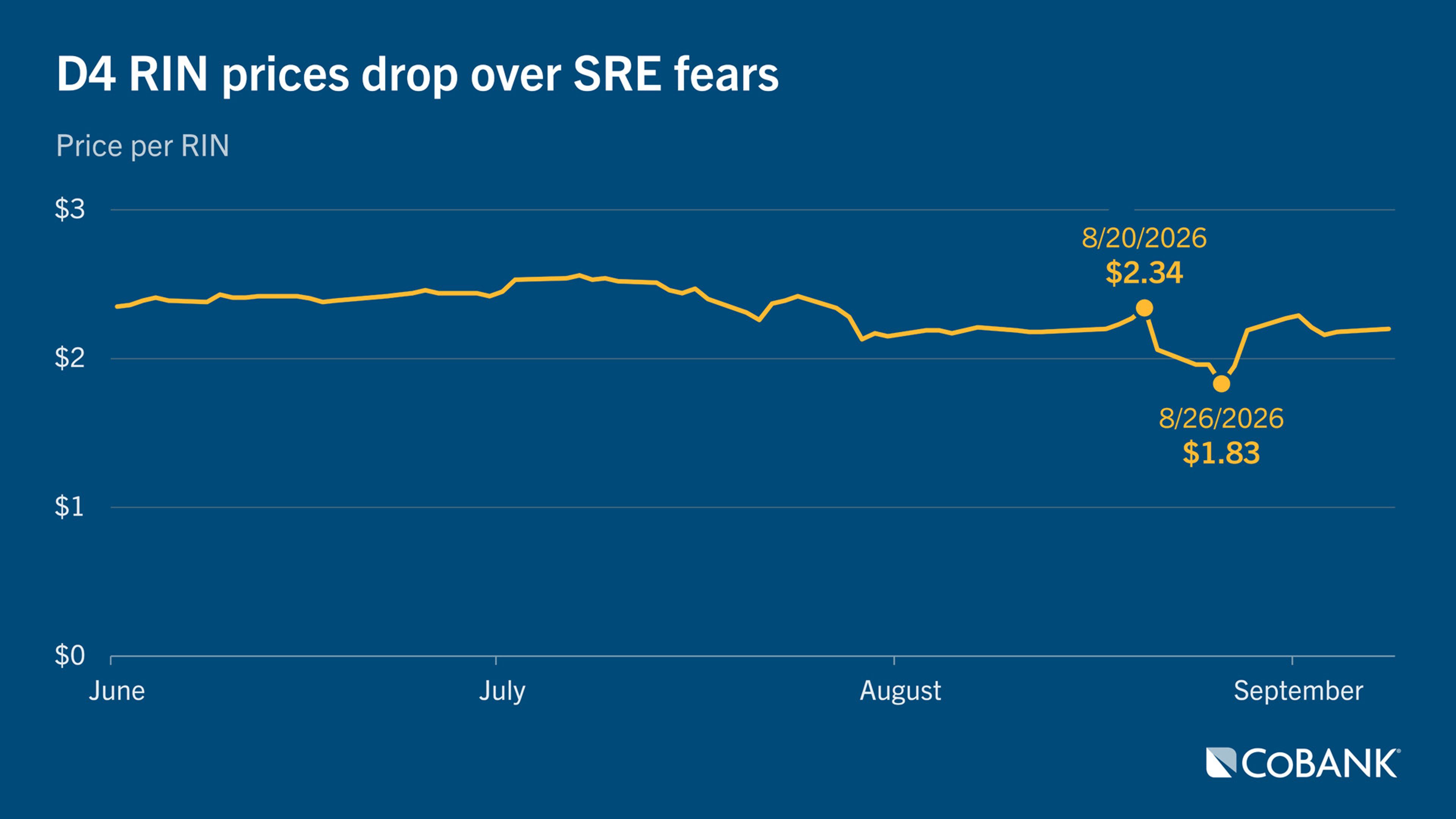 Line chart showing D4 RIN prices from June through September 2026, including labeled August highs and lows.
