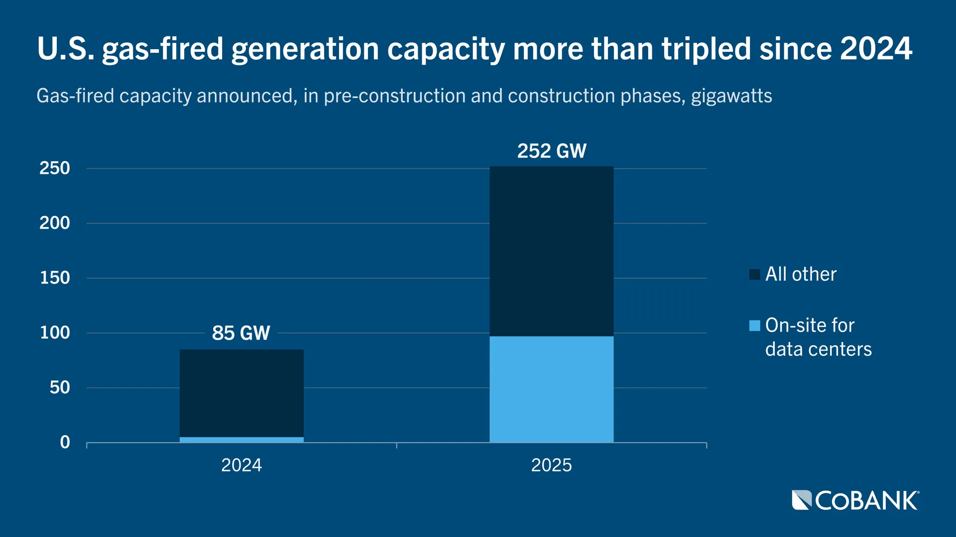 Stacked bar chart showing gas-fired capacity announced, in pre-construction and construction phases tripling from 2024 to 2025