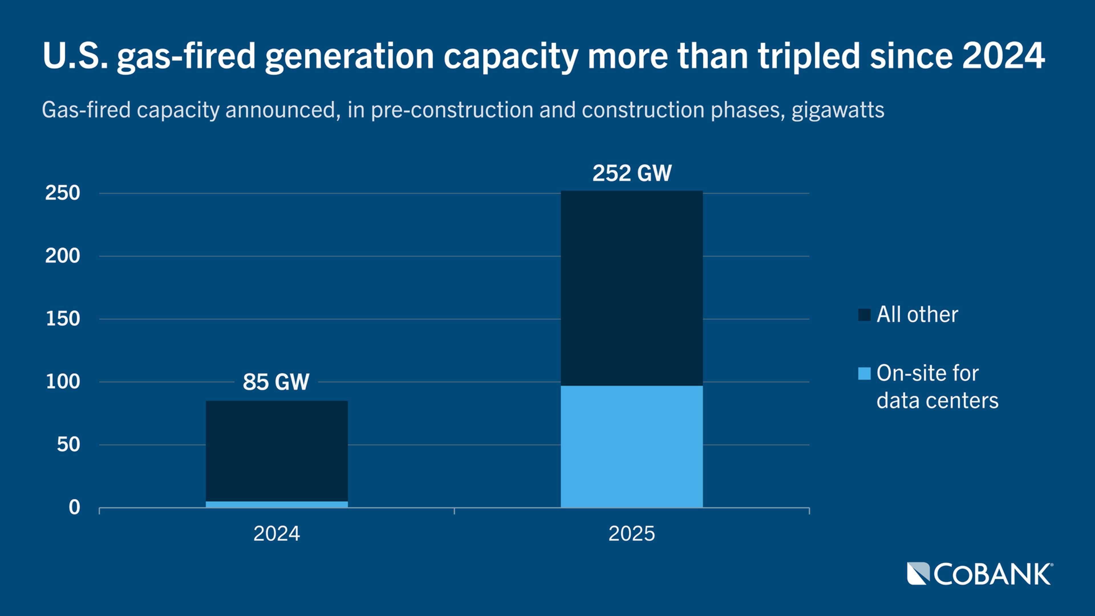 Stacked bar chart showing gas-fired capacity announced, in pre-construction and construction phases tripling from 2024 to 2025