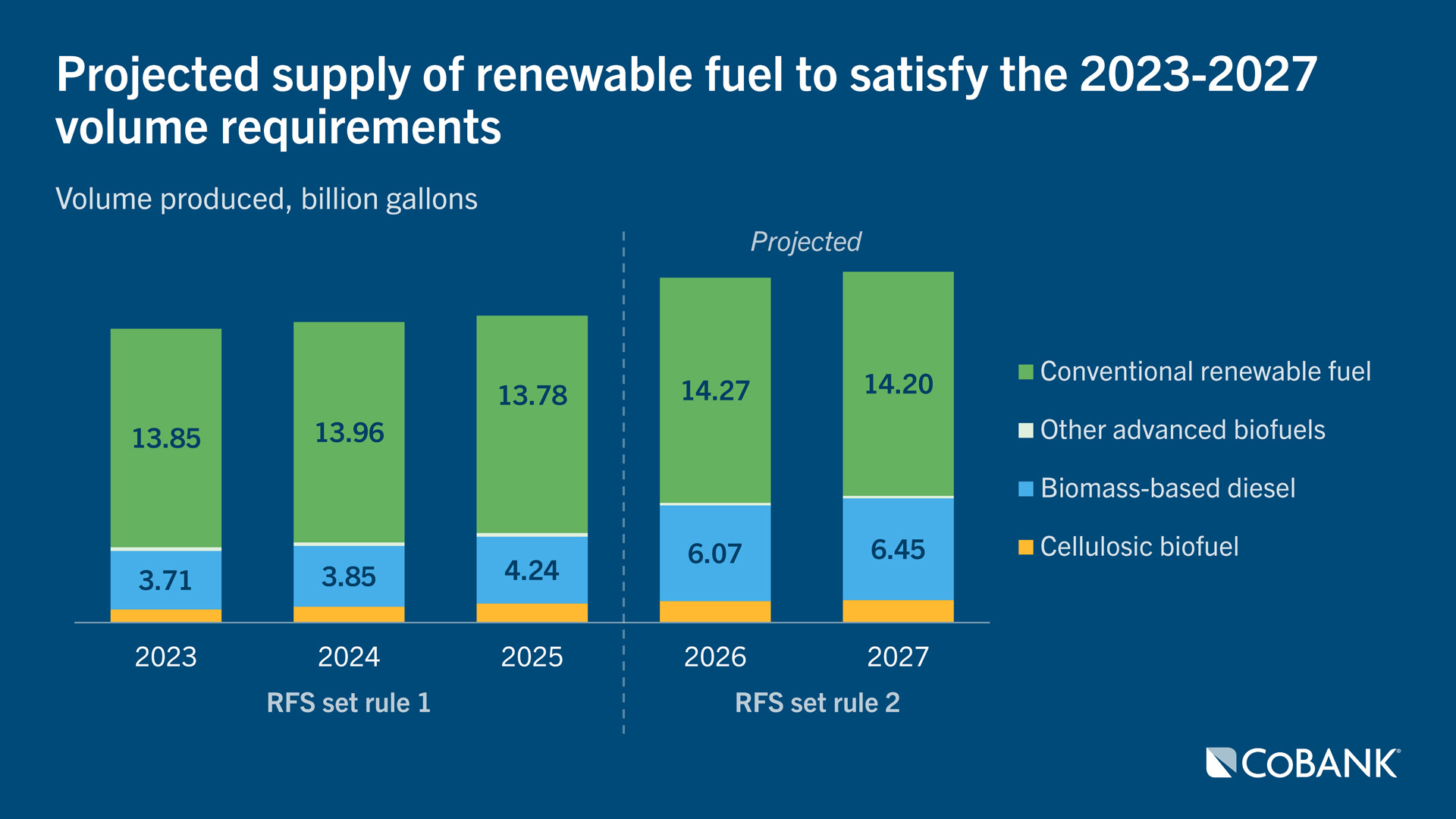 Projected supply of renewable fuel to satisfy the 2023-2027 volume requierements
