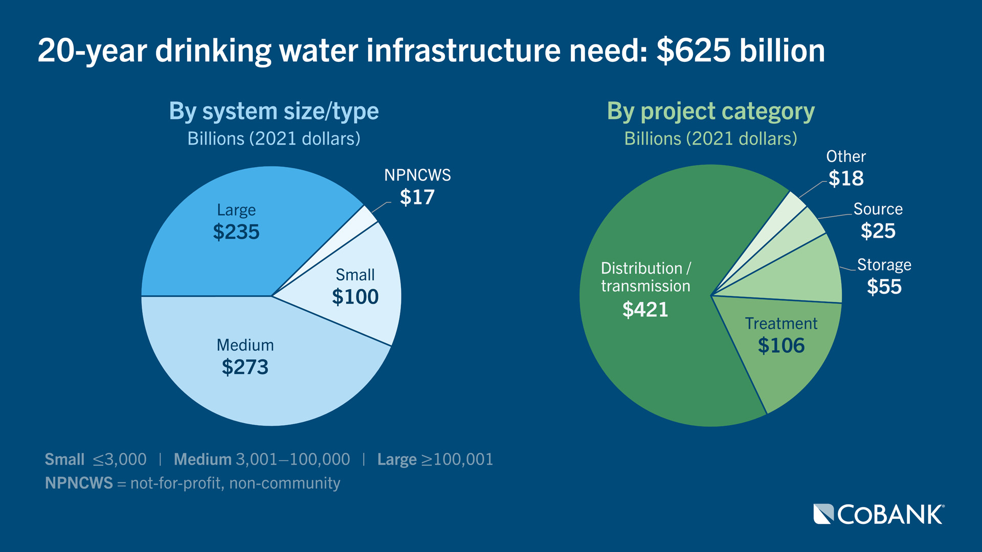Two pie charts showing breakdown of the estimated 20-year water infrastructure need, by system size/type and by project category