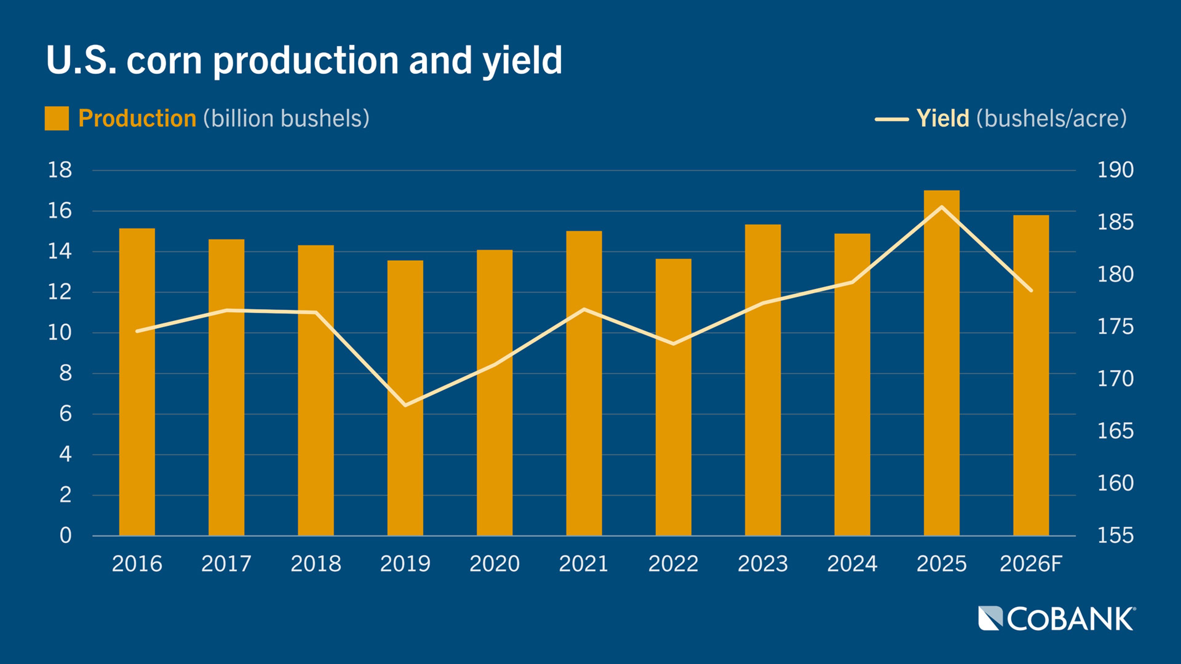 Combination chart showing U.S. corn production and yield from 2016 through the 2026 forecast.