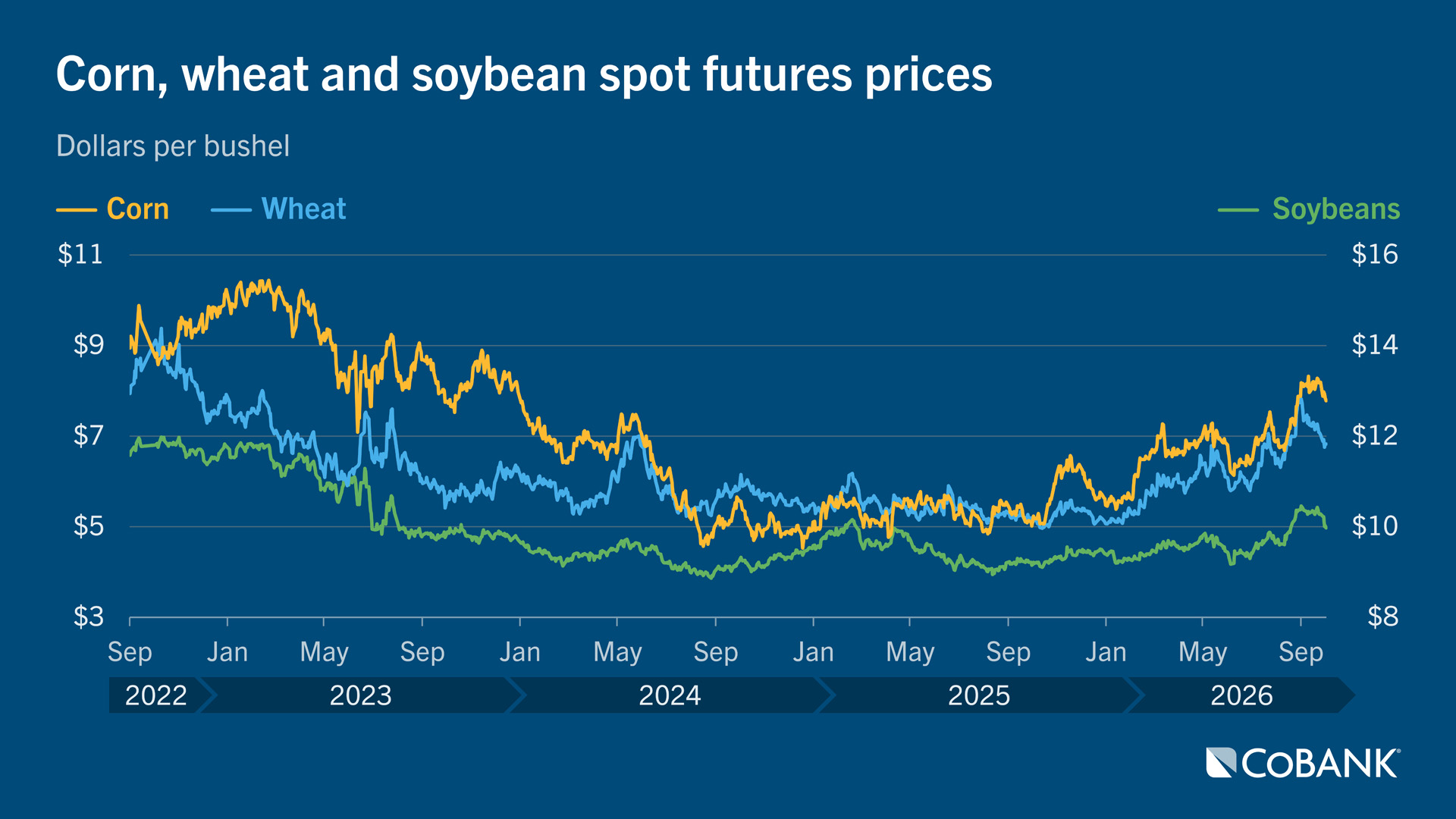 
Line chart comparing corn, wheat and soybean spot futures prices from September 2022 through October 2026.