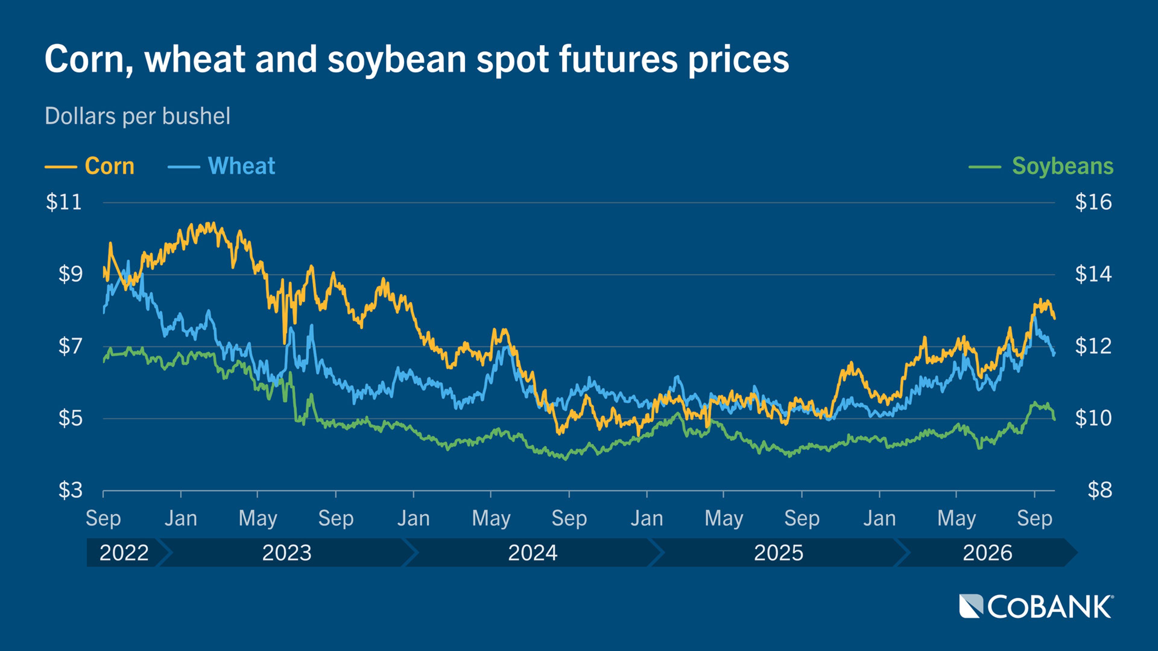 Line chart comparing corn, wheat and soybean spot futures prices from September 2022 through October 2026.