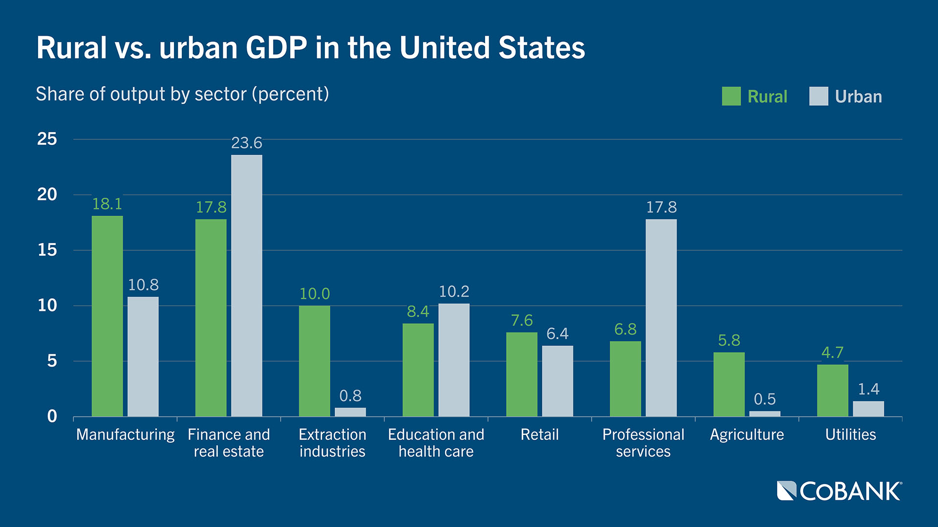Chart: Rural vs. urban GDP in the United States