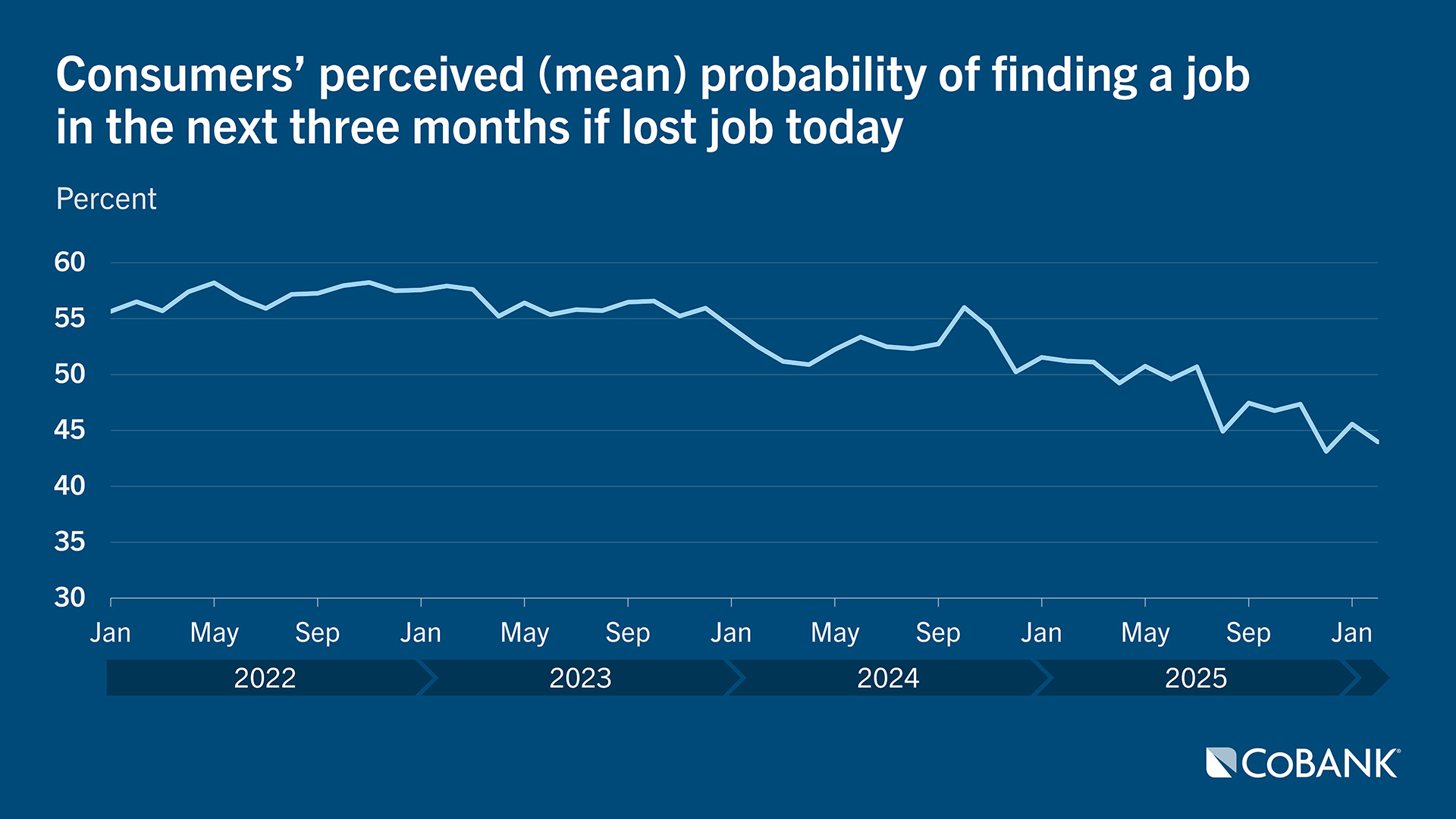 Consumers' perceived (mean) probability of finding a job in the next three months if lost job today