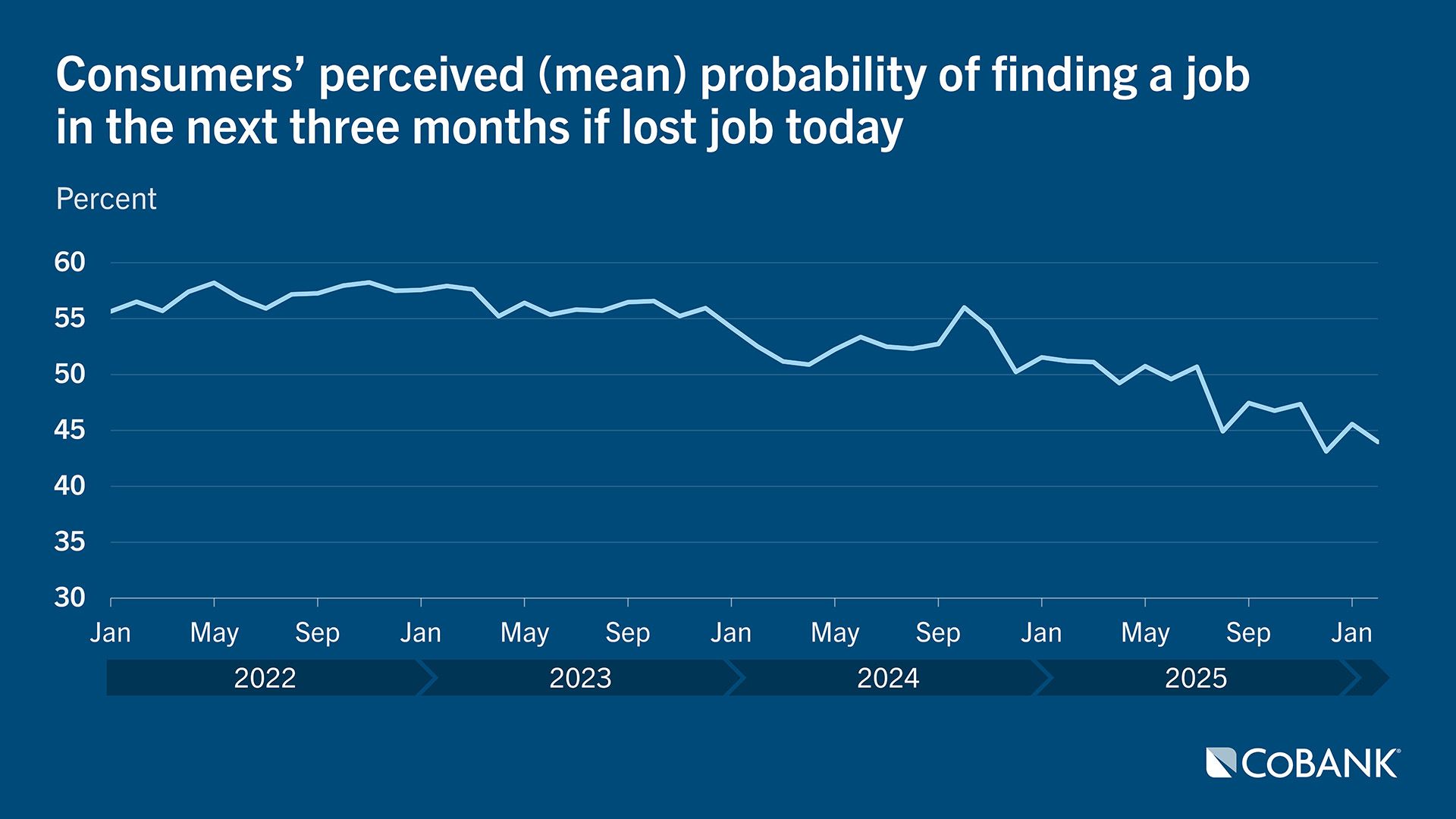 Consumers' perceived (mean) probability of finding a job in the next three months if lost job today