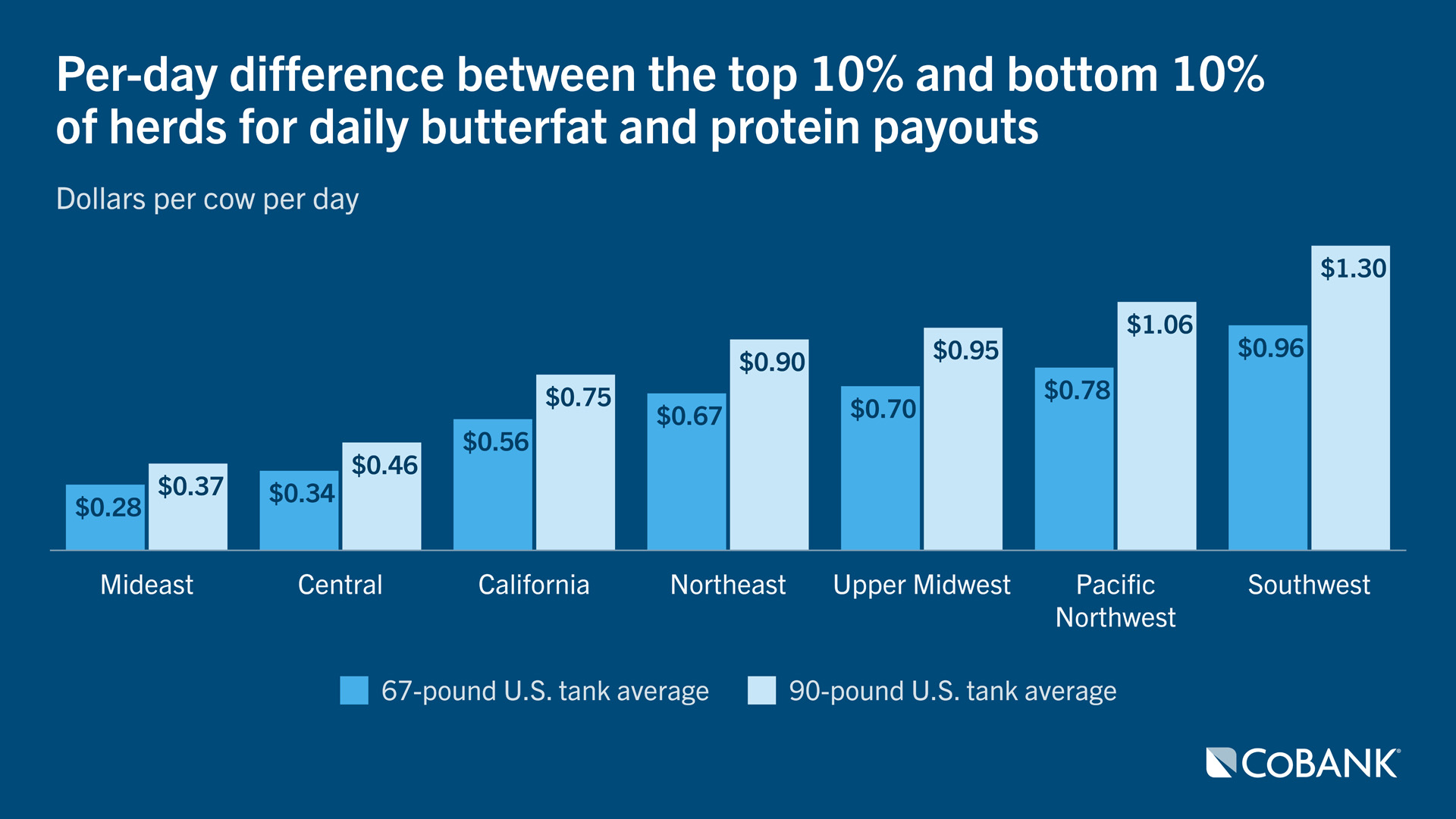 Bar chart comparing per-day difference between top 10% and bottom 10% of herds for daily butterfat and protein payouts