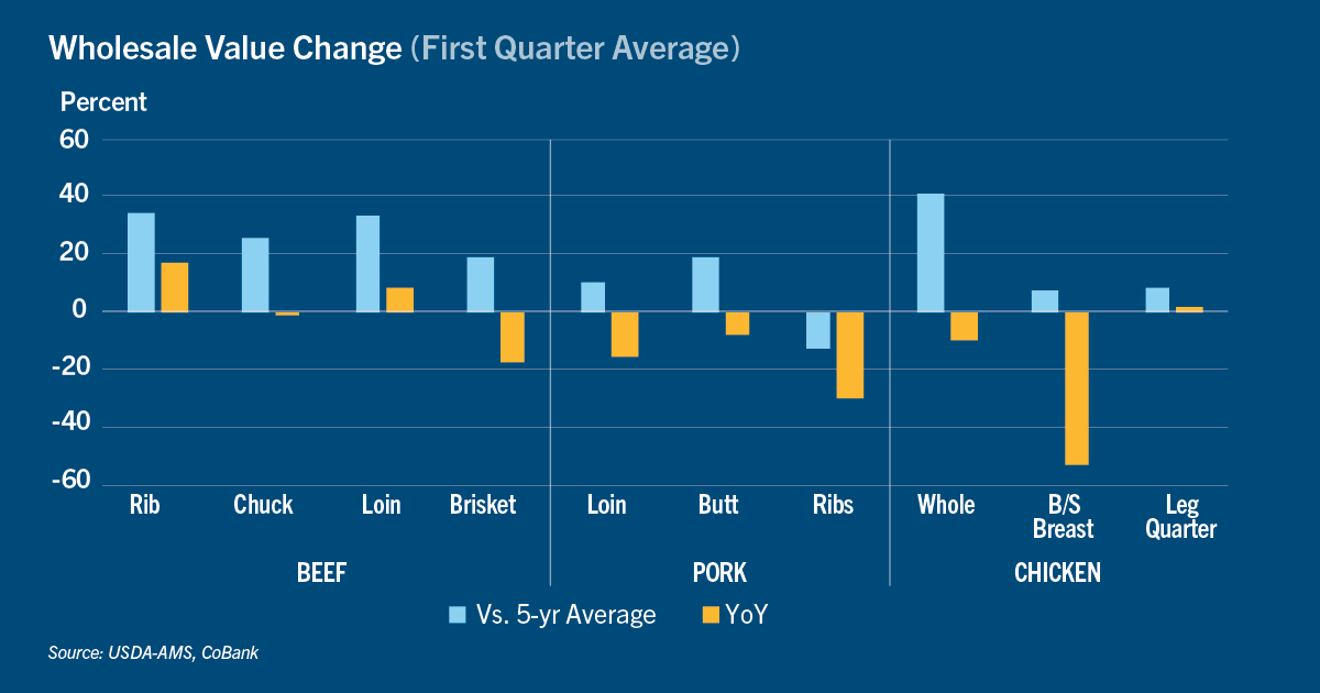 Chart: Wholesale value change