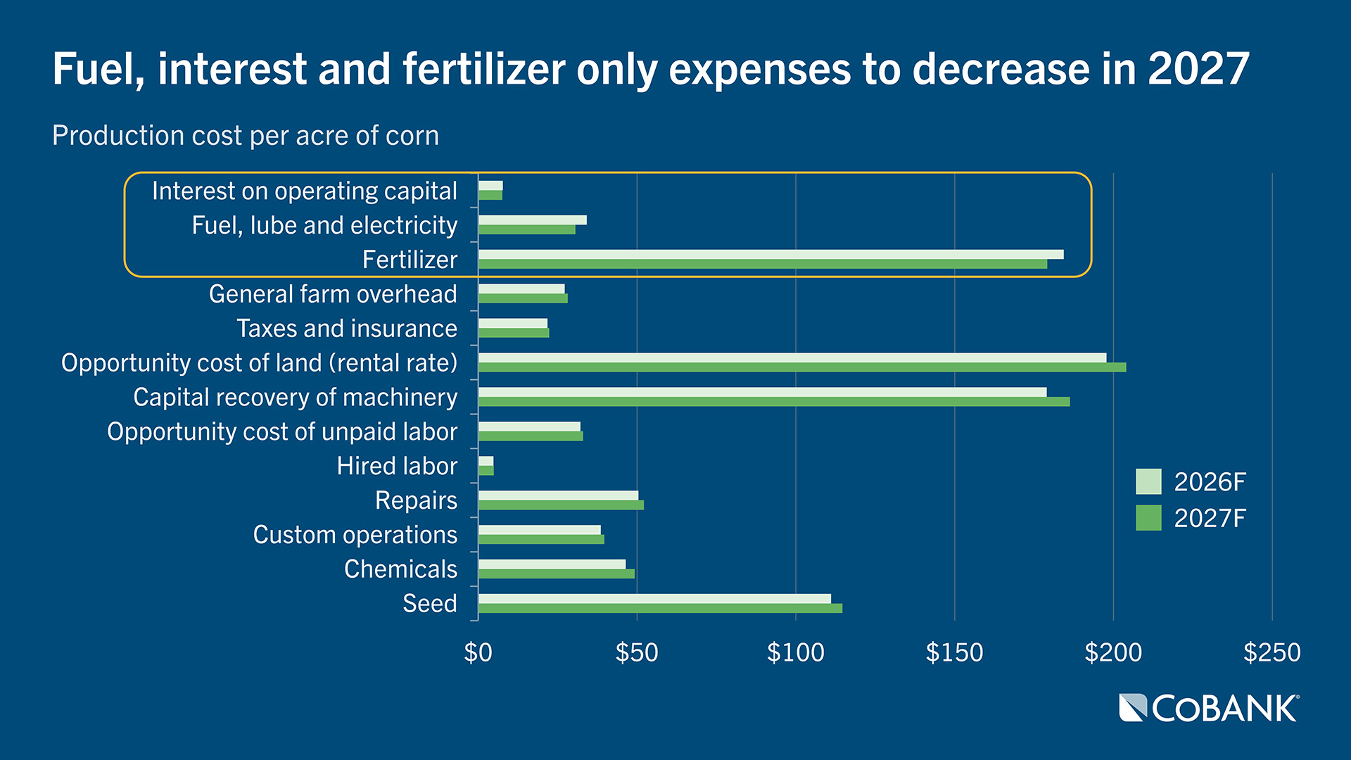 Horizontal bar chart showing production cost forecasts for corn in 2026 and 2027, with interest, fuel and fertilizer being the only expenses expected to decrease in 2027