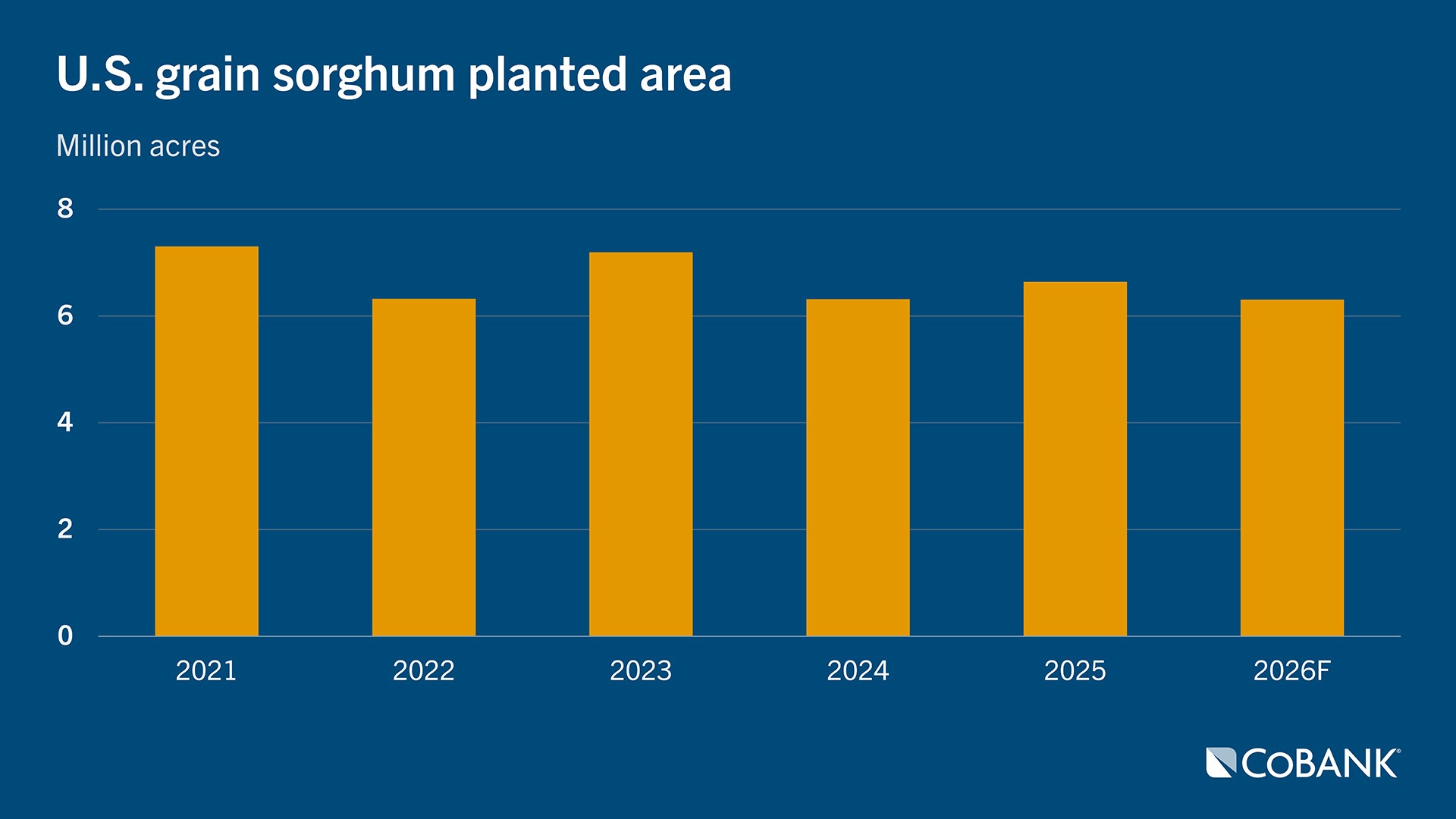 Bar chart showing U.S. grain sorghum planted area from 2021 to 2026F in million acres. Planted area fluctuates year to year, peaking in 2021 and 2023, then declining modestly through the 2026 forecast.
