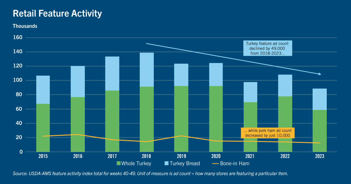 Chart: Retail feature activity