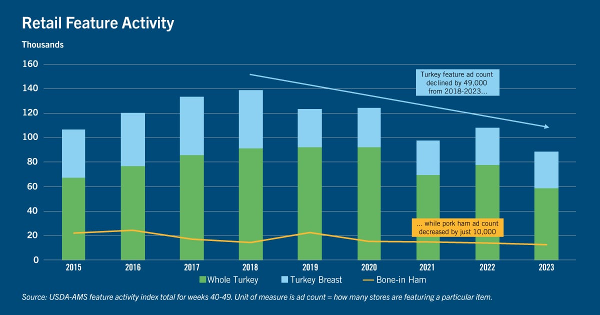 Chart: Retail feature activity