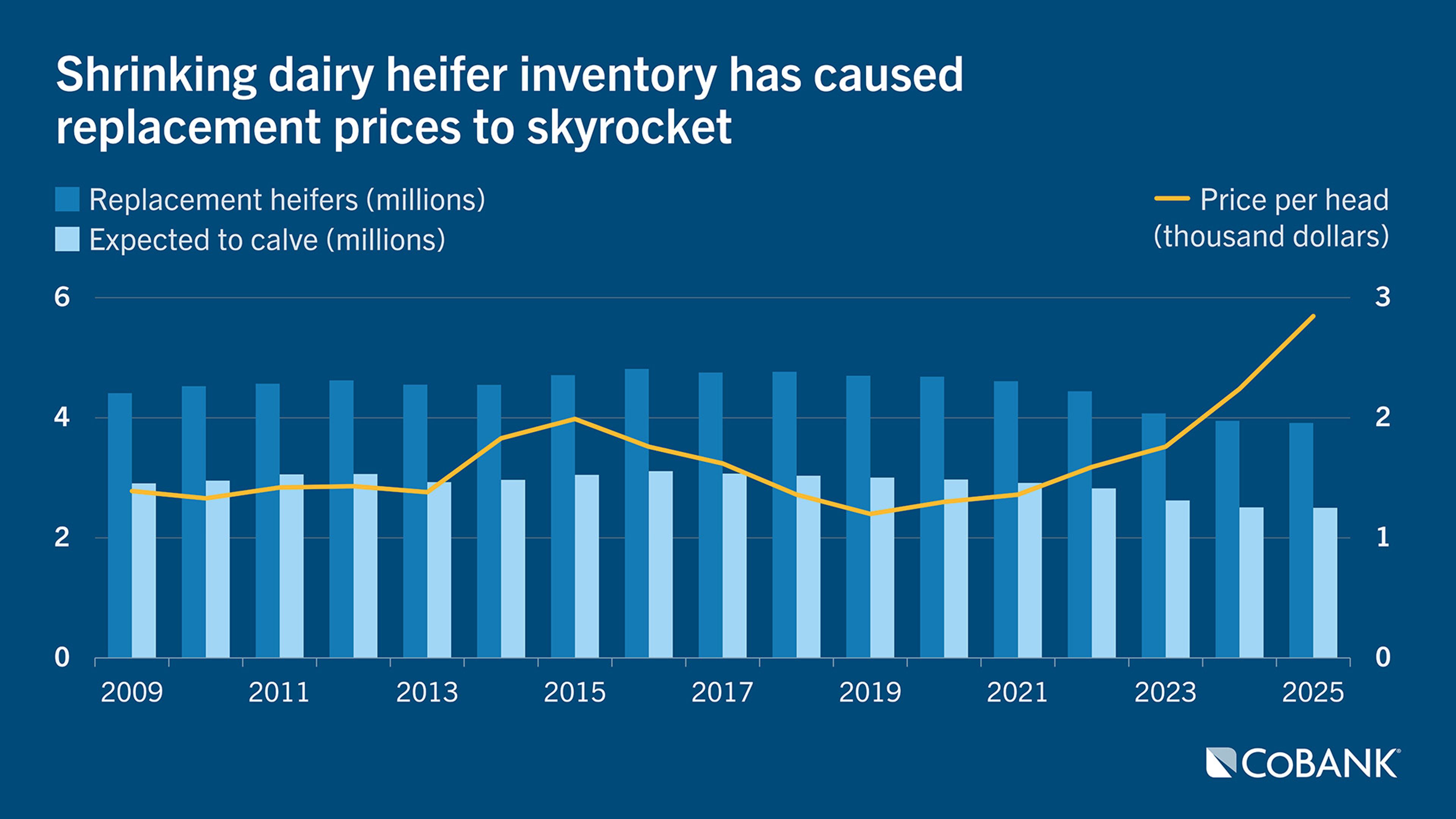 Chart of shrinking dairy heifer inventory causing replacement prices to skyrocket