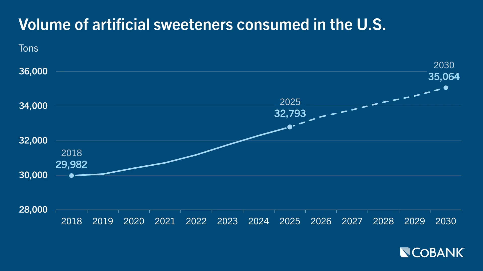 Line chart showing volume of artificial sweeteners consumed in U.S. from 2018 to 2025 with forecast extending to 2030