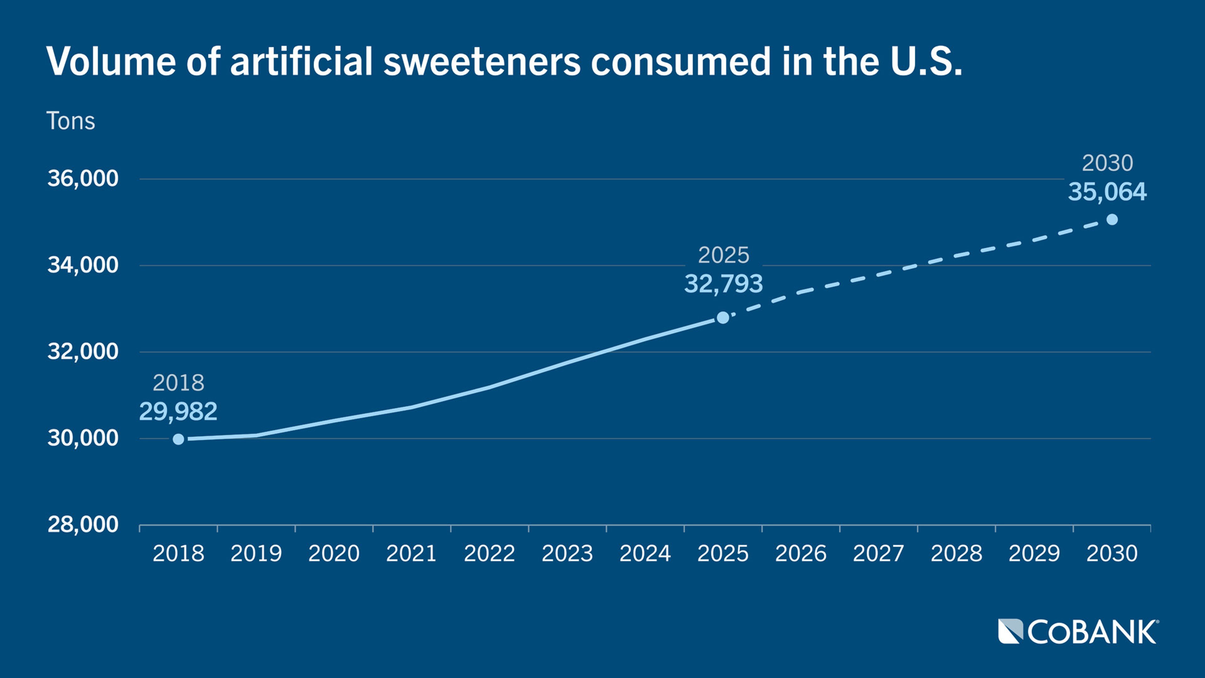 Line chart showing volume of artificial sweeteners consumed in U.S. from 2018 to 2025 with forecast extending to 2030