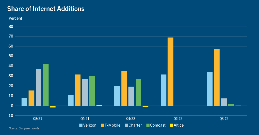 Chart: Share of internet additions