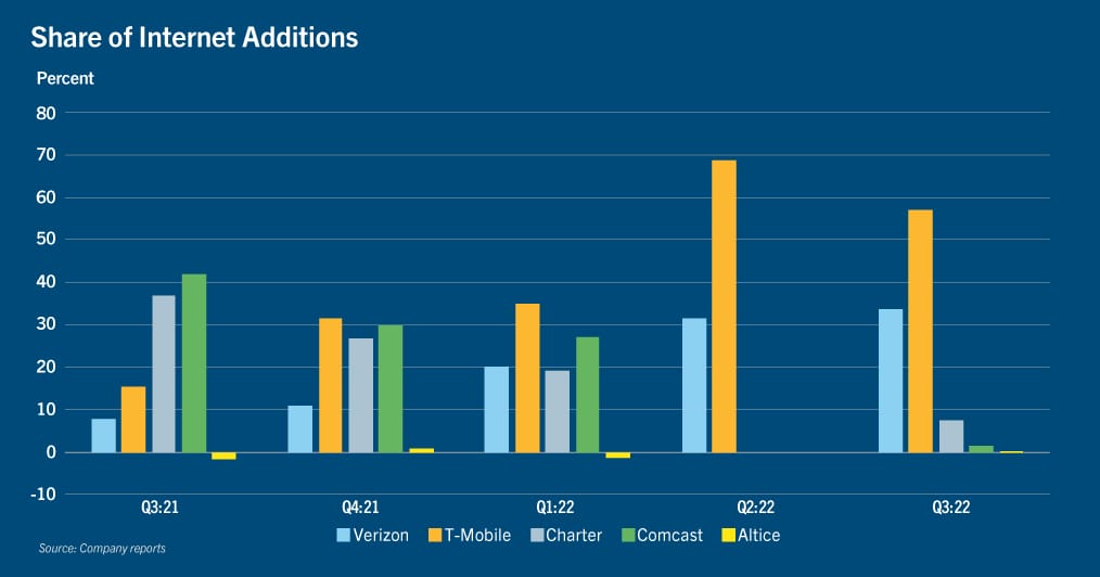 Chart: Share of internet additions