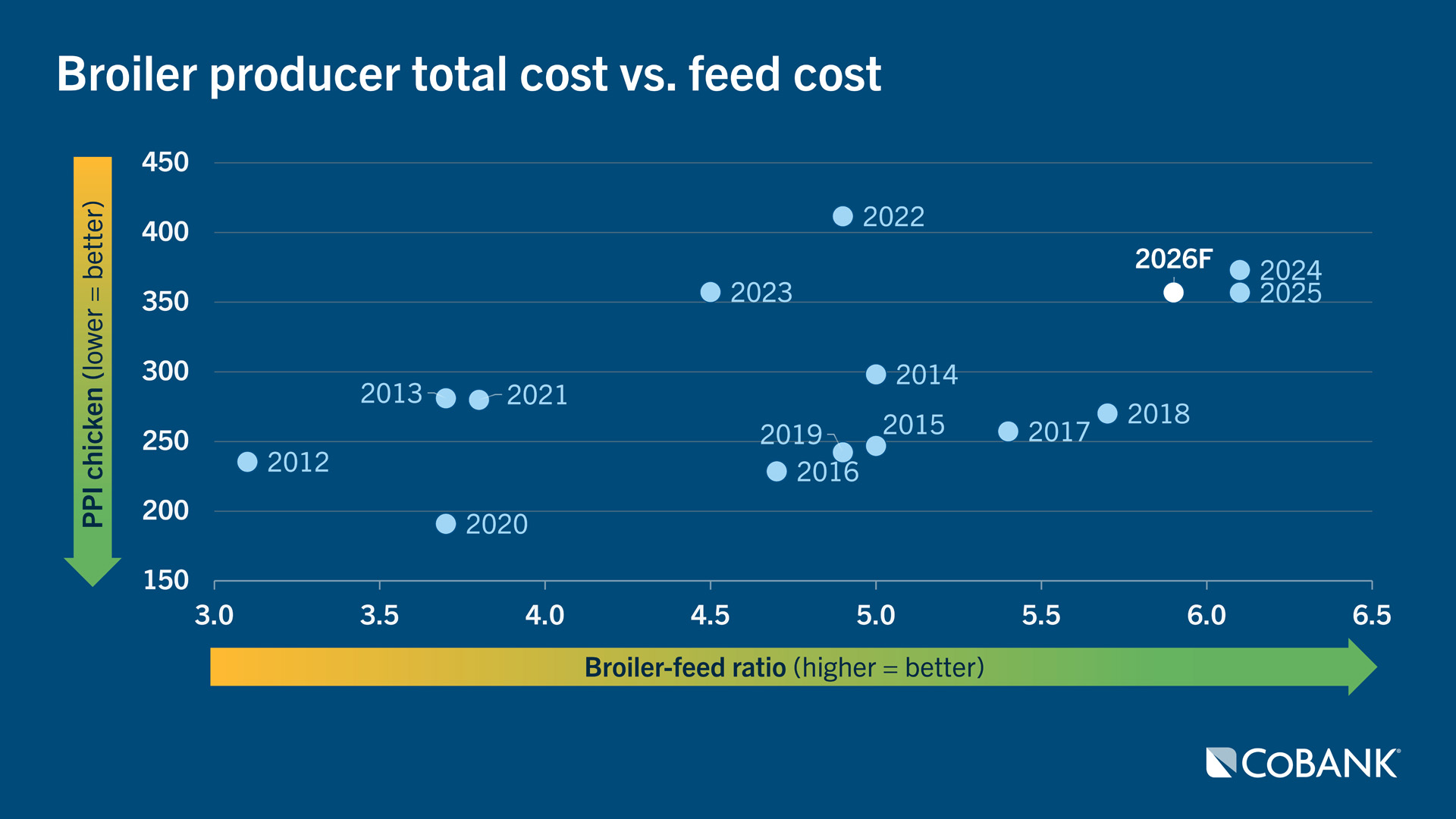 Broiler producer total cost versus feed cost