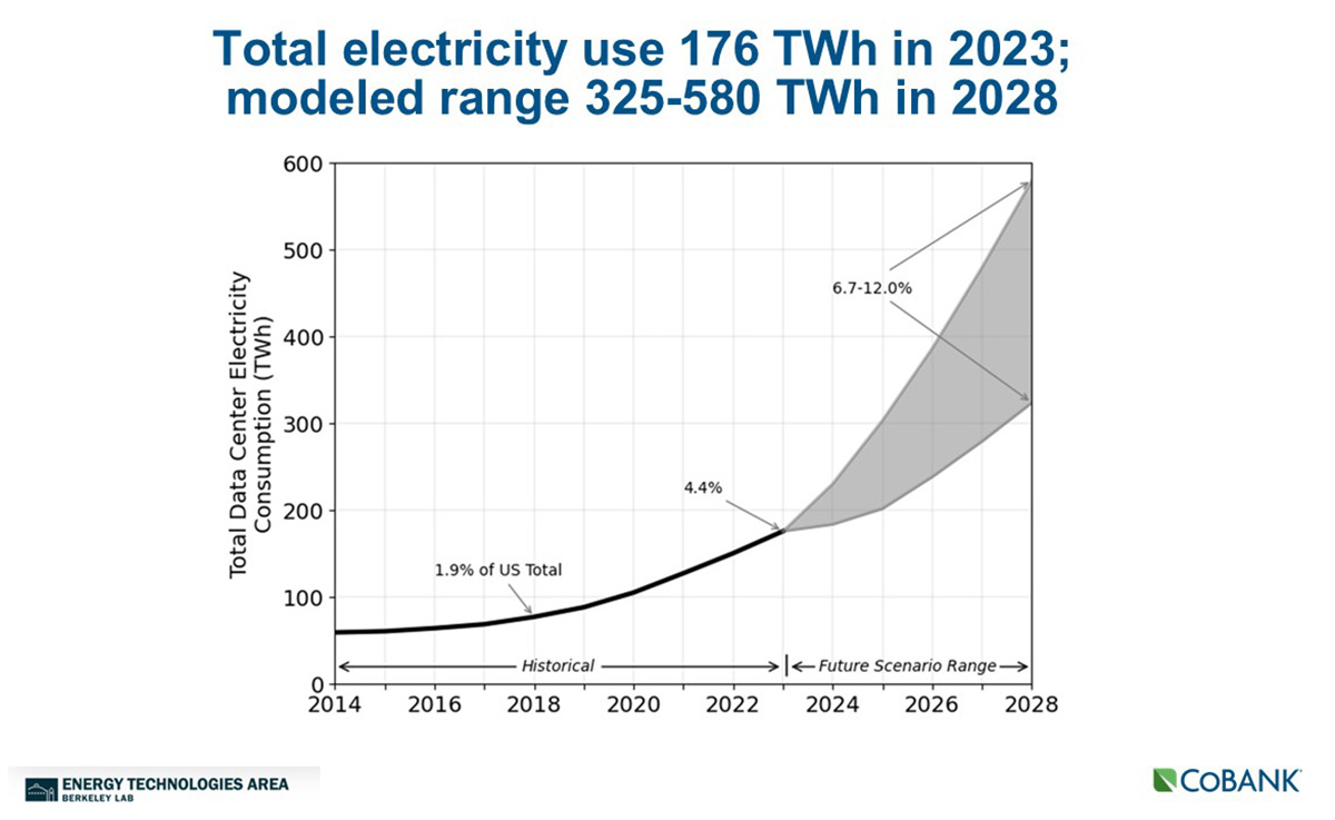 Chart: Total electricity use 176 TWh in 2023; modeled range 325-580 TWh in 2026