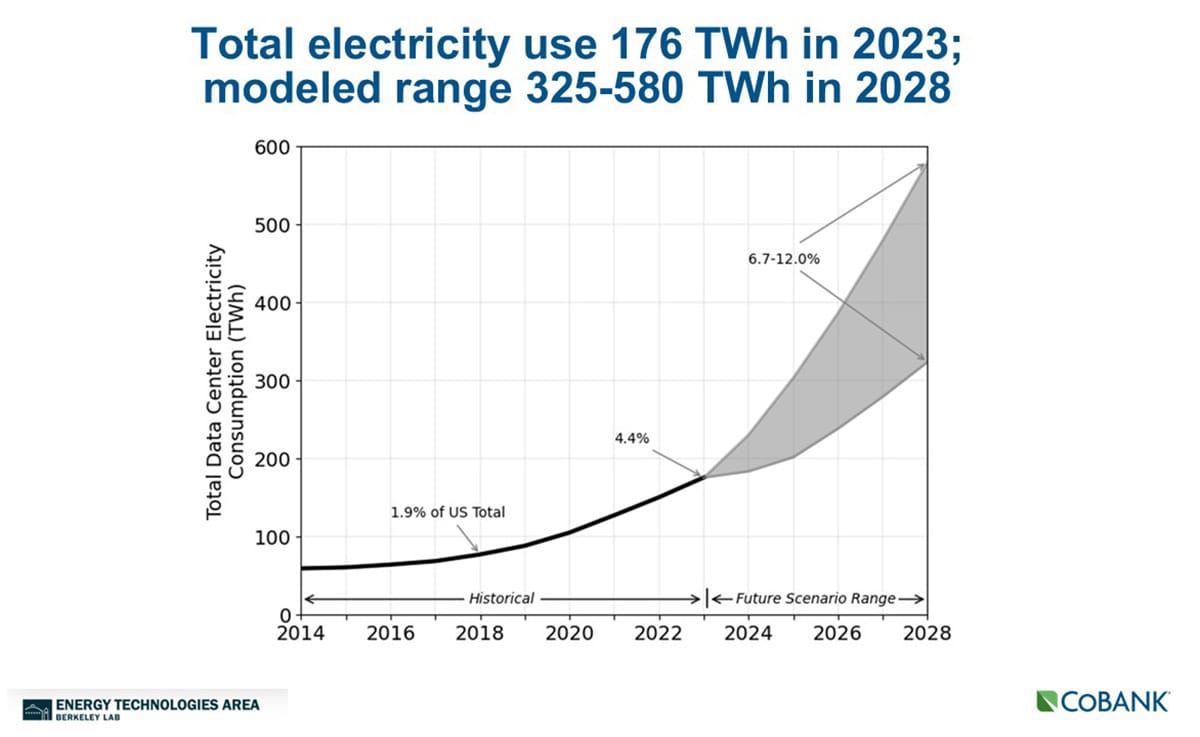 Chart: Total electricity use 176 TWh in 2023; modeled range 325-580 TWh in 2026