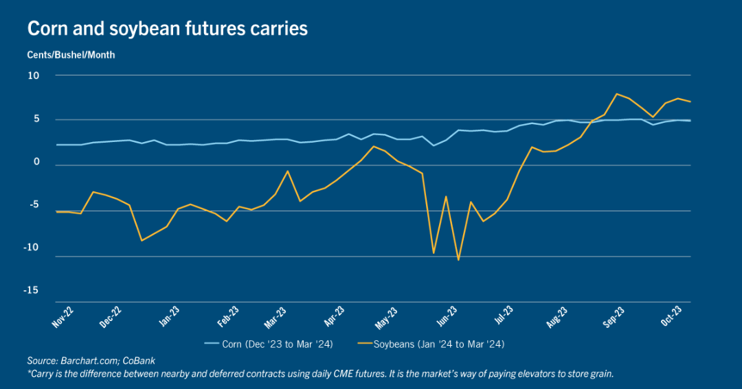 Chart: Corn and soybean futures carries