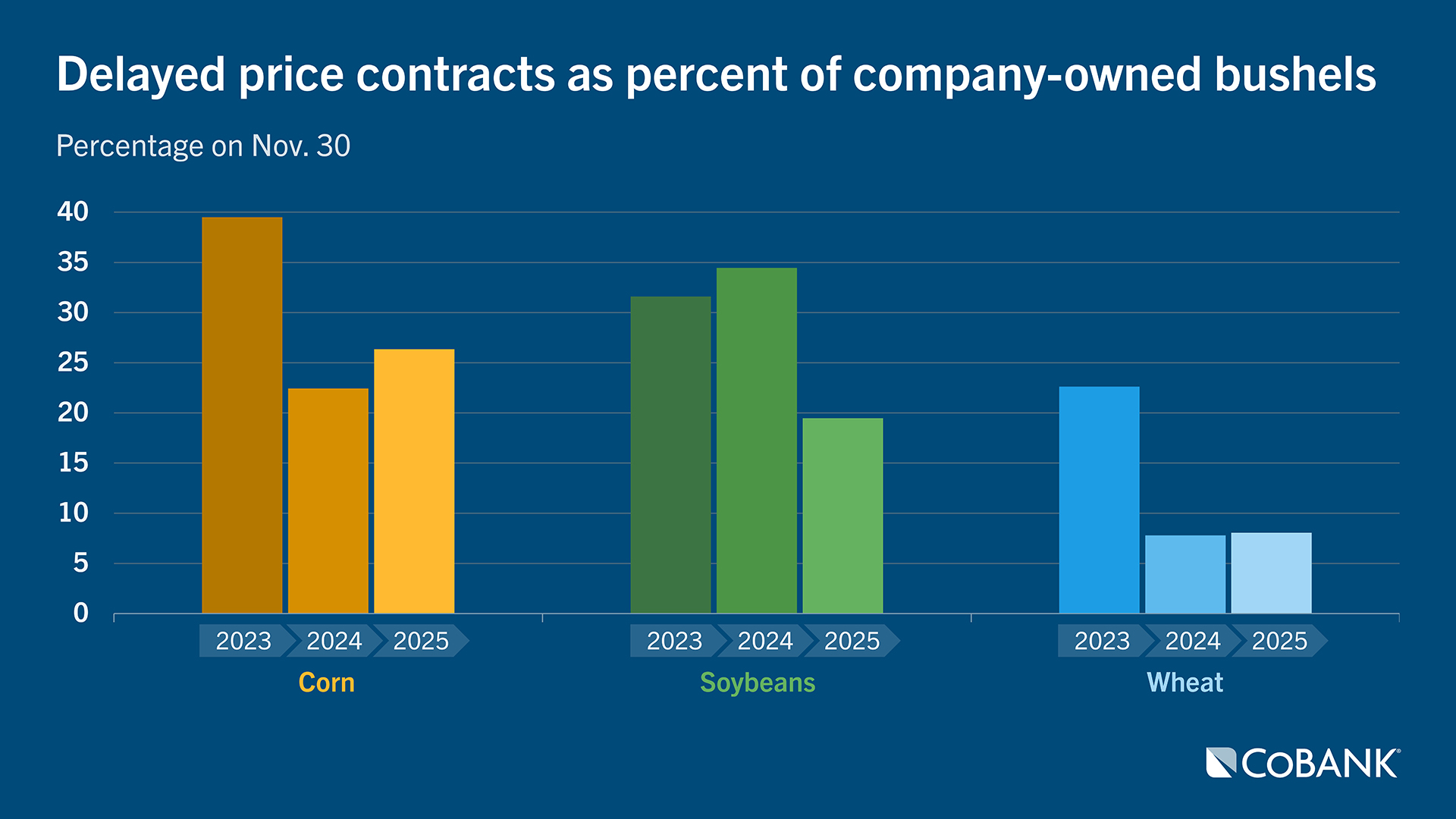 Bar chart titled ‘Delayed price contracts as percent of company-owned bushels’ for 2023 to 2025. Corn shows the highest percentages, peaking near 40% in 2023 and dropping in 2024 before rising again in 2025. Soybeans range roughly 20% to 35% across the three years. Wheat has the lowest levels, between about 8% and 12%.