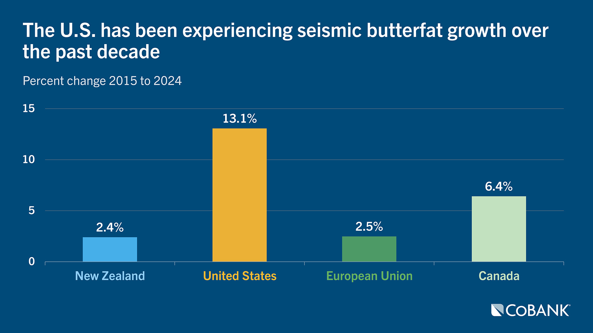 Chart of U.S. seismic butterfat growth over the past decade