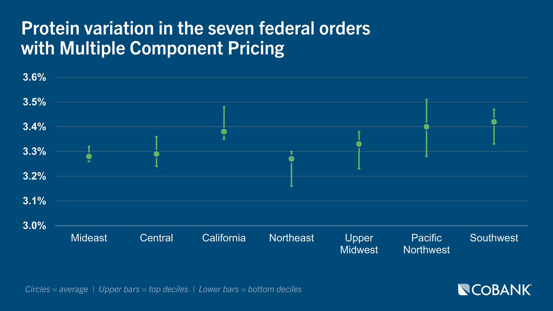Dot plot comparing protein variation in the seven federal orders with Multiple Component Pricing