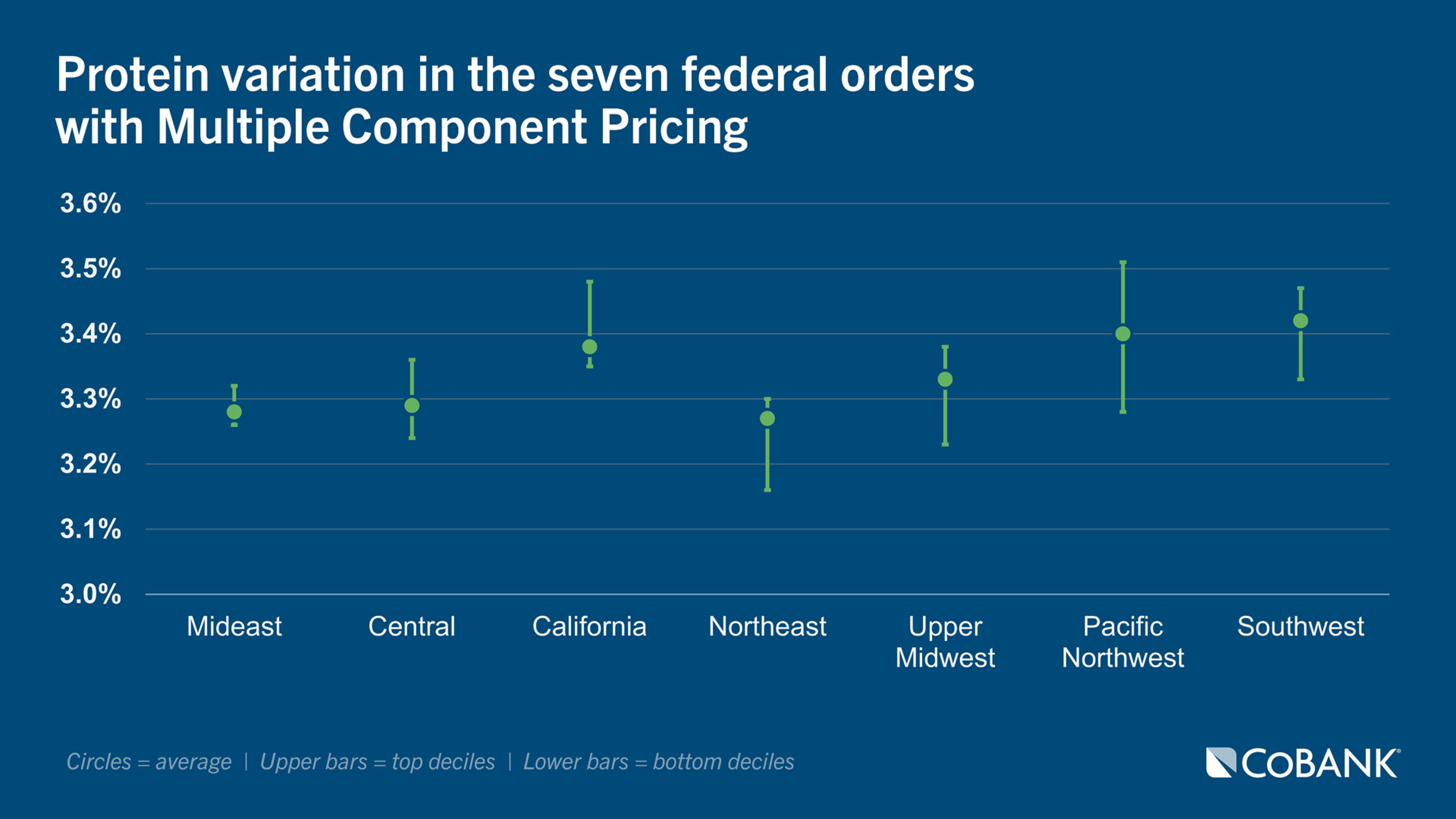 Dot plot comparing protein variation in the seven federal orders with Multiple Component Pricing