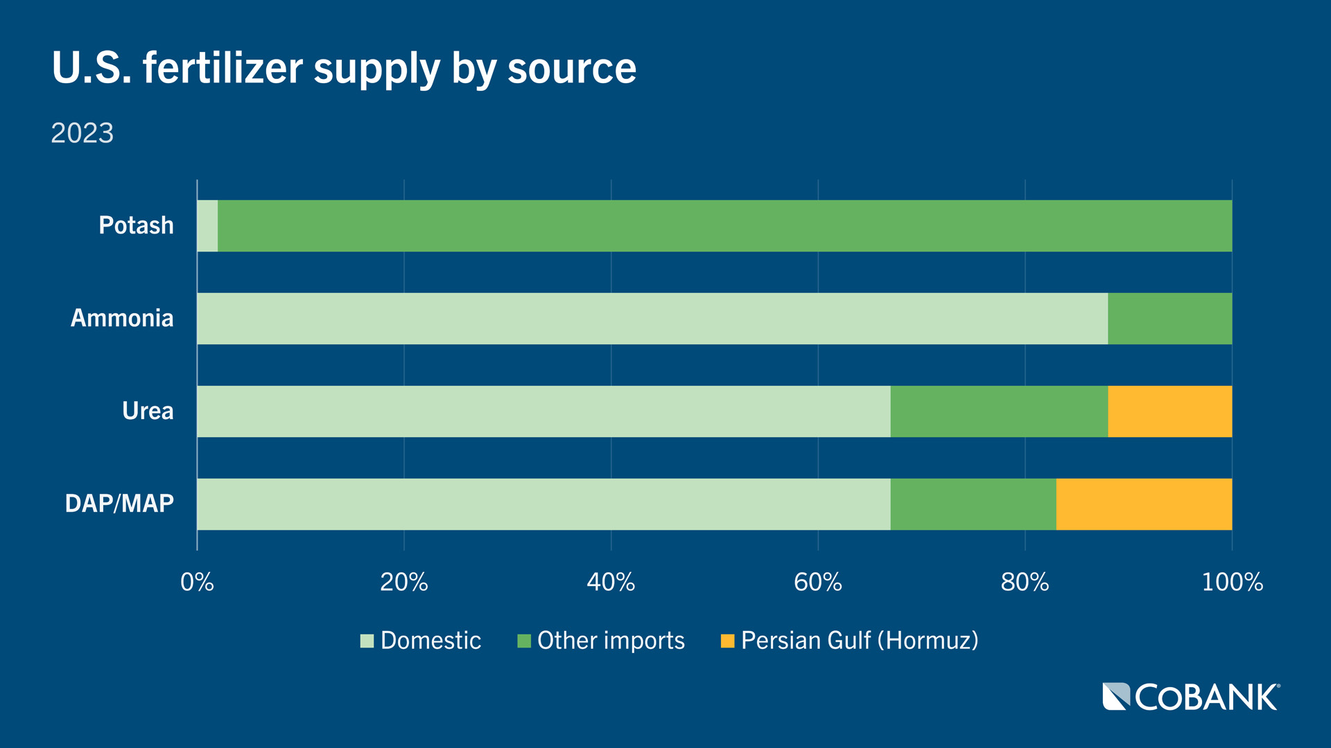 U.S. fertilizer supply by source