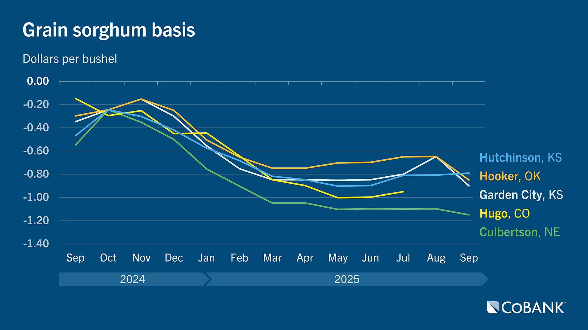 Chart of grain sorghum basis