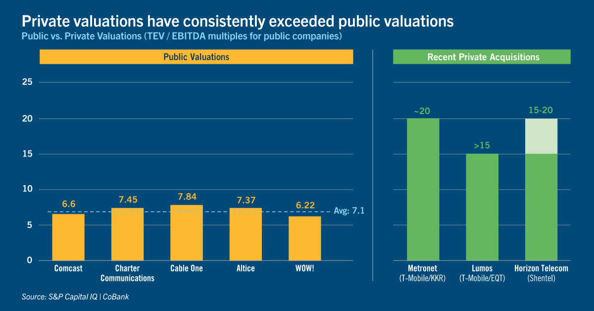 Chart: Private valuations have consistently exceeded public valuations 