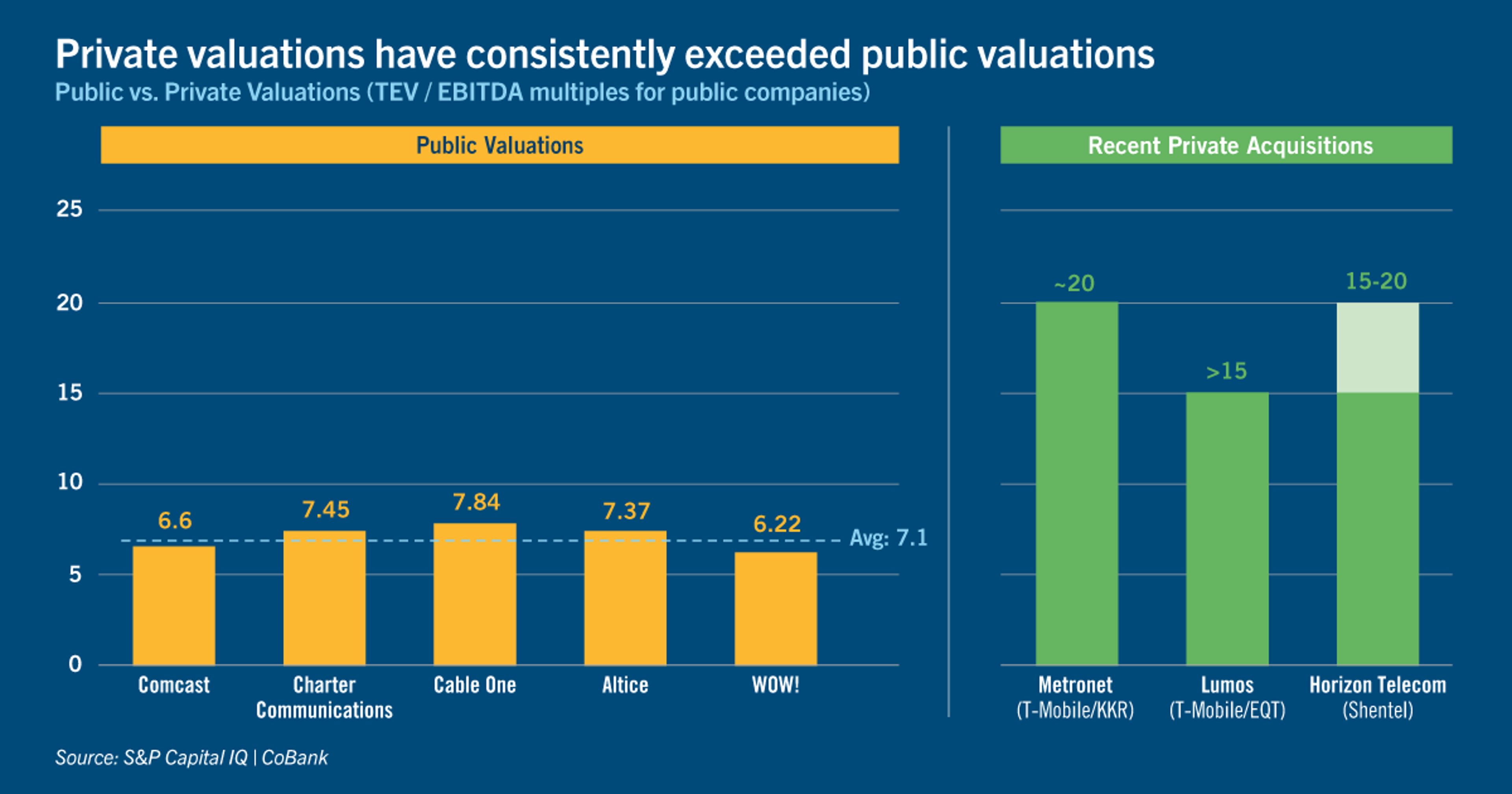 Chart: Private valuations have consistently exceeded public valuations