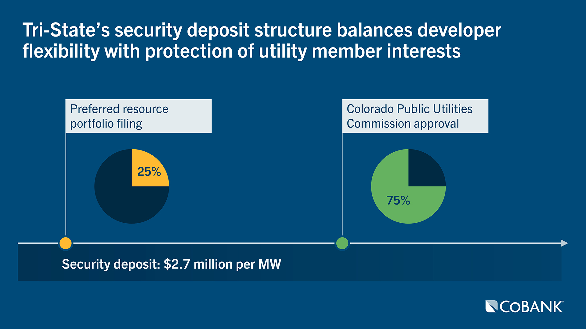 A graphic titled “Tri-State’s security deposit structure balances developer flexibility with protection of utility member interests.” It shows a horizontal timeline with two milestones. The first milestone, labeled “Preferred resource portfolio filing,” includes a dark-blue and yellow pie chart showing 25 percent. The second milestone, labeled “Colorado Public Utilities Commission approval,” shows a green and dark-blue pie chart showing 75 percent. A banner along the bottom states “Security deposit: $2.7 million per MW.” CoBank’s logo appears in the lower right corner.