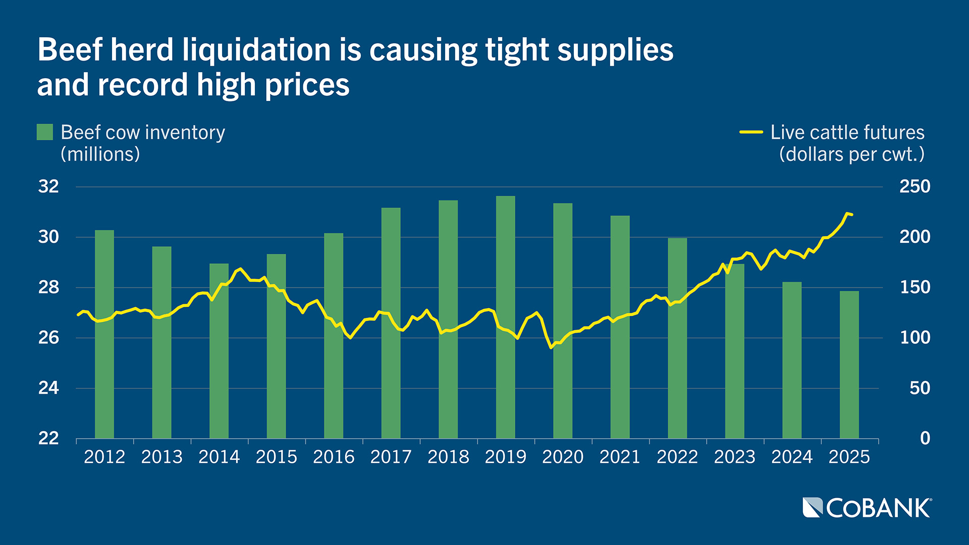 Chart of beef herd liquidation causing tight supplies and record high prices