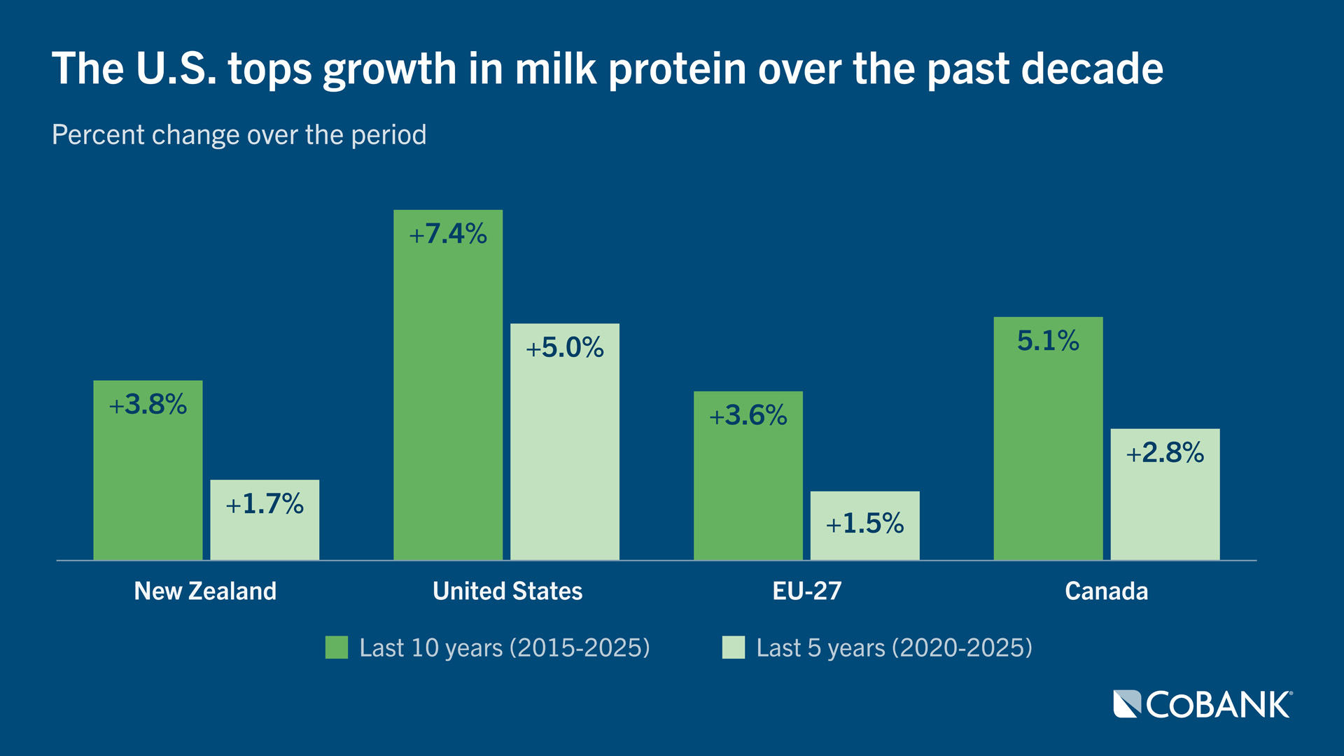 Bar chart showing percent change of protein for 2015-2025 and 2020-2025 for New Zealand, U.S., EU-27 and Canada