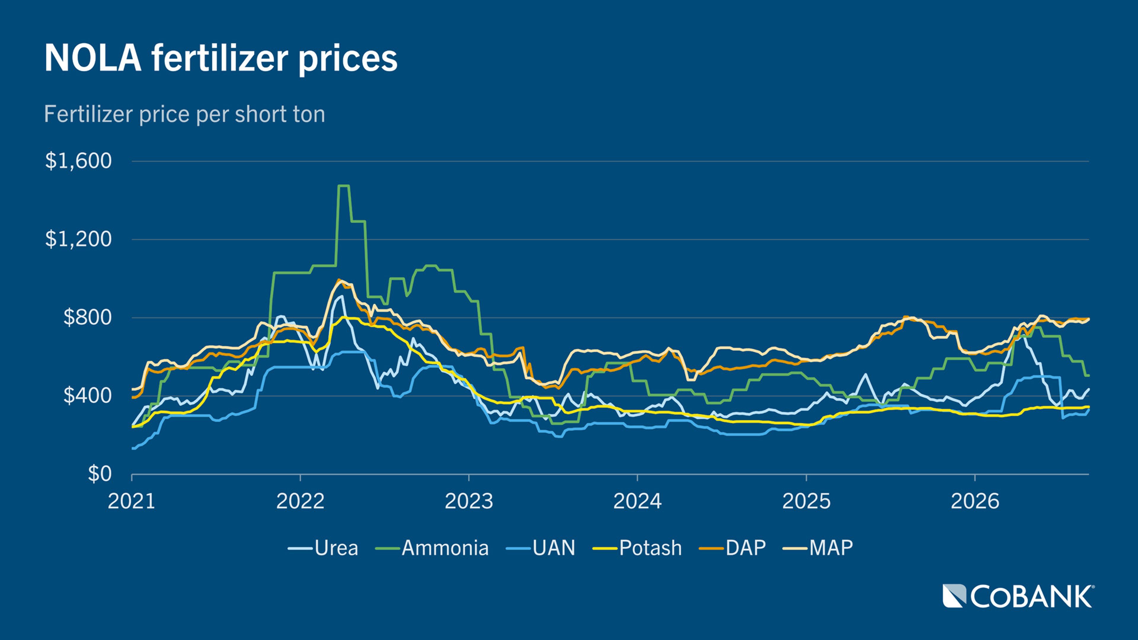 Line chart showing NOLA prices per short ton for six fertilizer products from 2021 through September 2026.