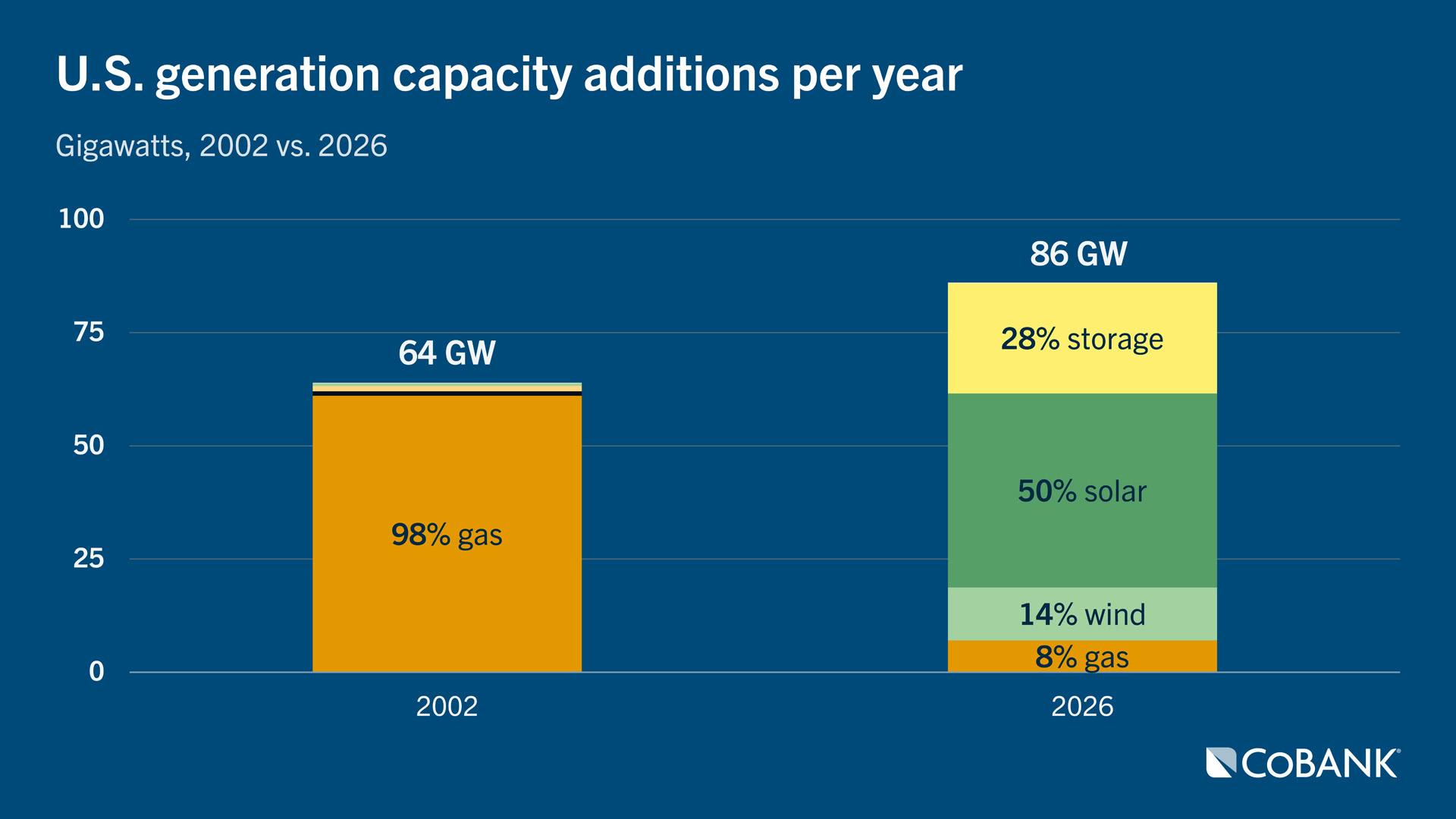 Stacked bar chart showing U.S. generation capacity additions per year for 2002 (64 GW) and 2026 (86 GW), broken down by energy source