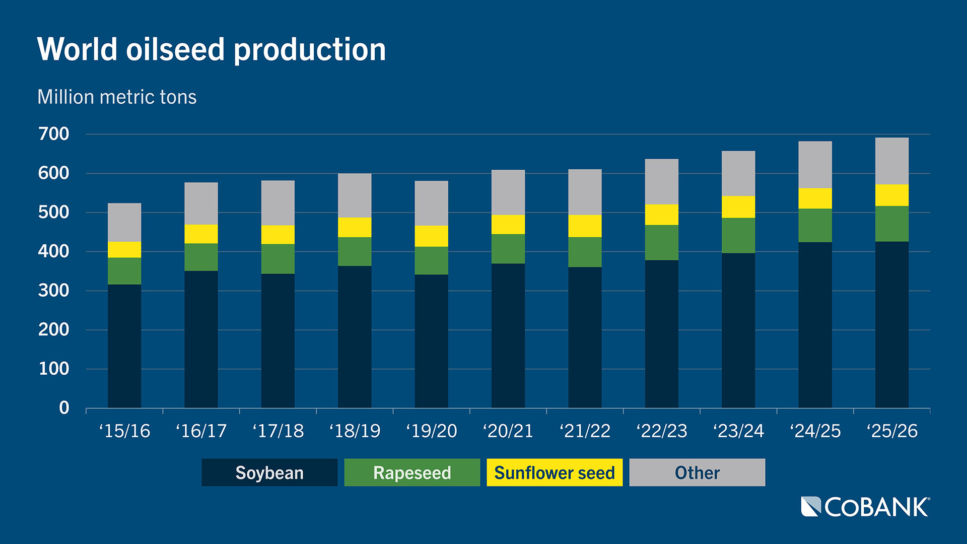 Chart: World oilseed production
