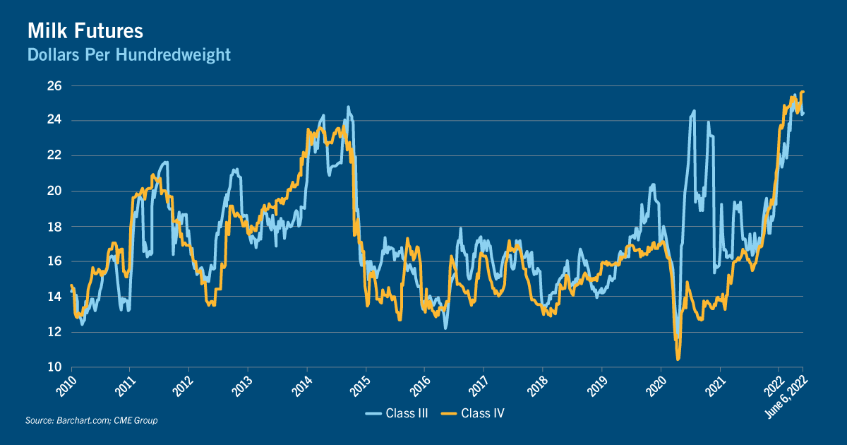 Chart of milk futures
