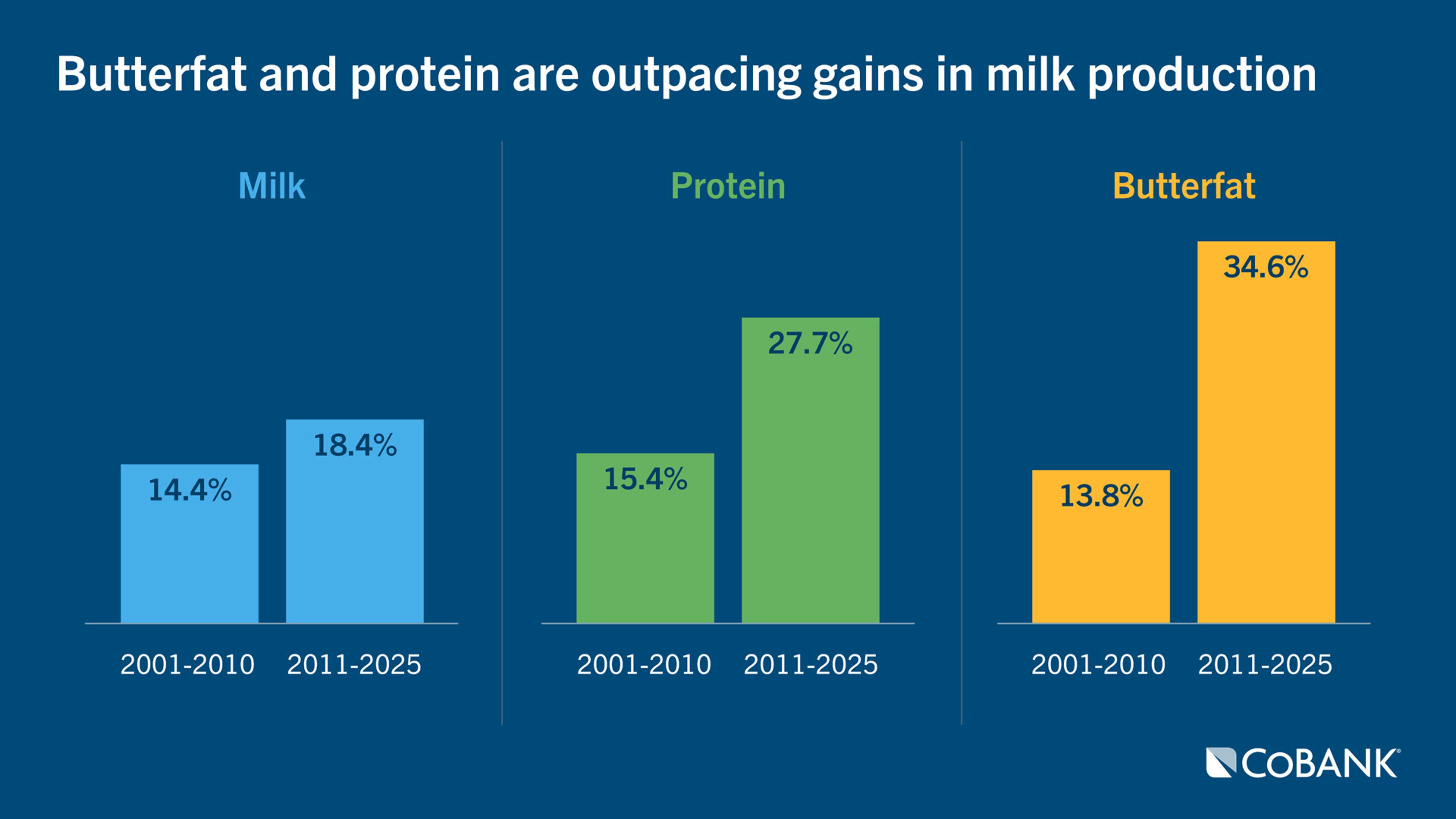 Three bar charts showing growth rates for milk, protein, and butterfat production, with butterfat and protein increasing faster than milk