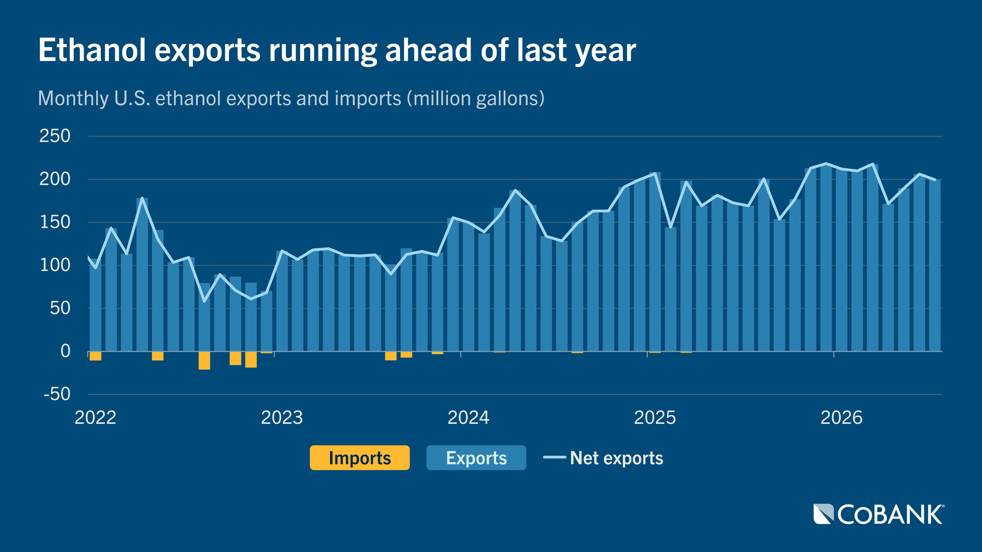 Chart showing monthly U.S. ethanol exports, imports and net exports through 2026.