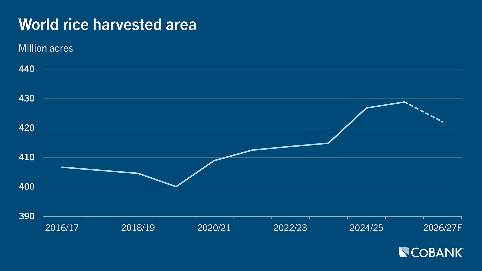 Line chart showing world rice harvested area from 2016/2017 through 2026/2027F